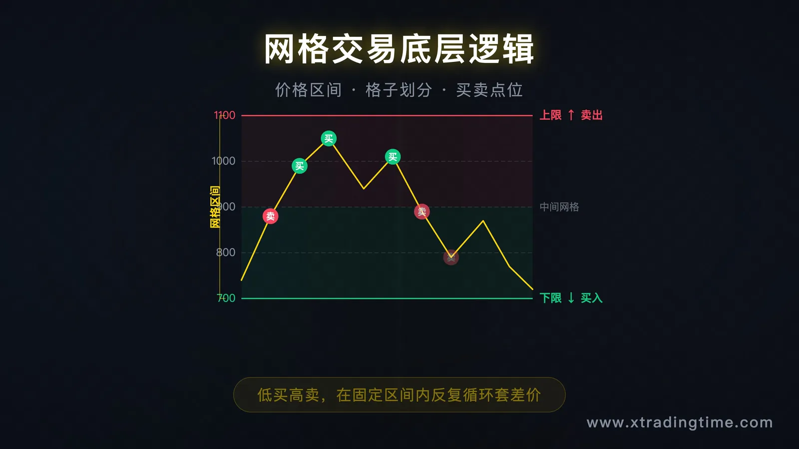 网格示意图,标注价格区间、格子划分、买卖点位