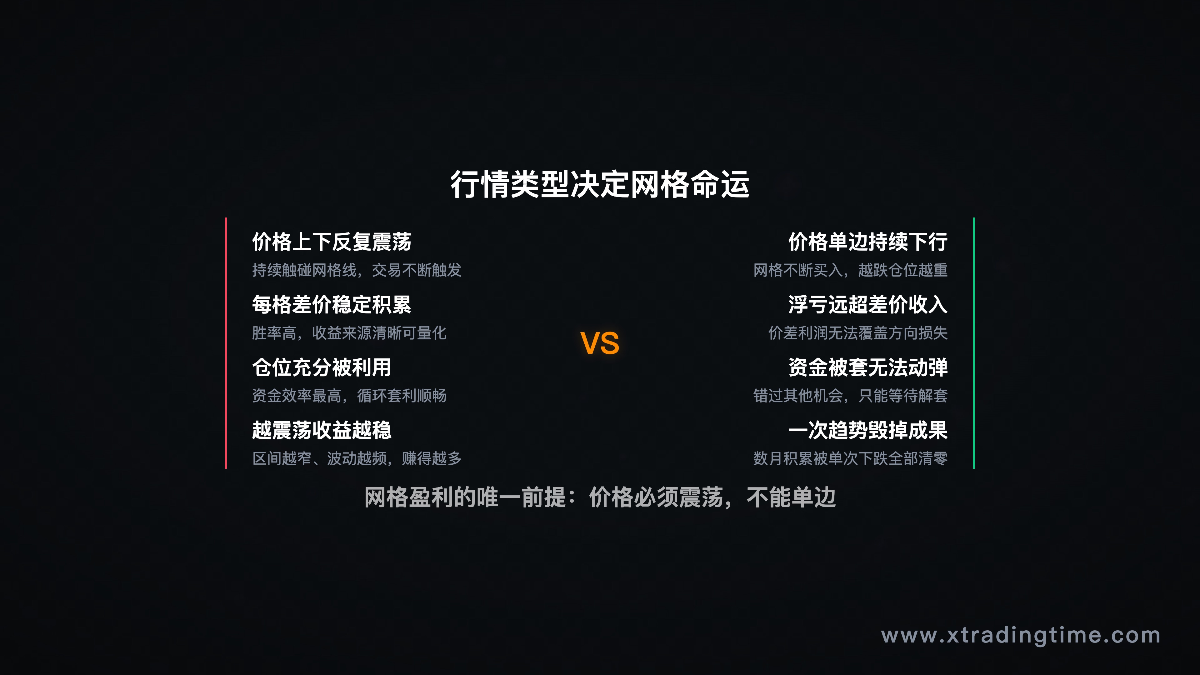震荡行情与趋势行情对比，箭头标注网格适用/不适用场景