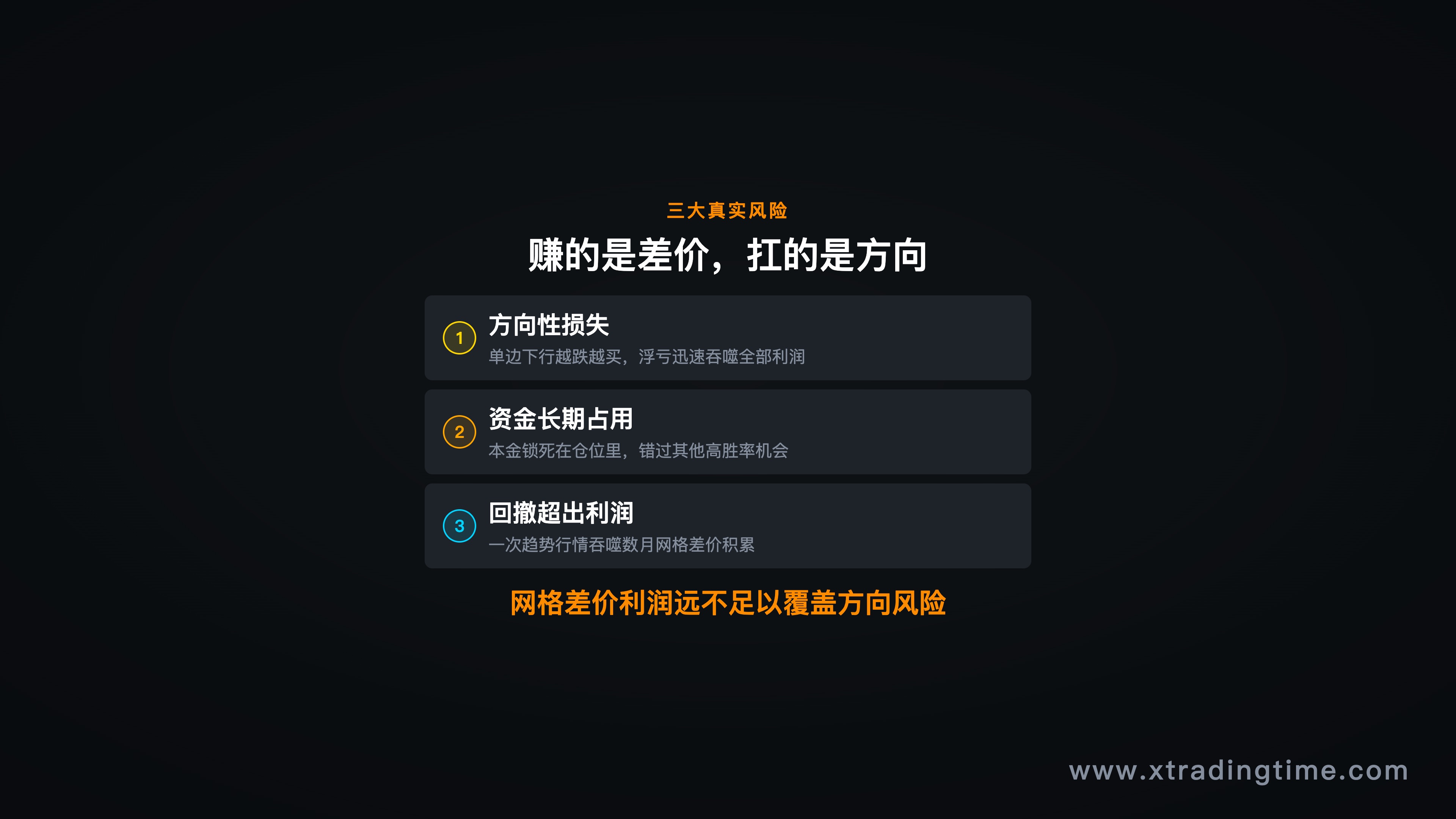 三大风险结构图，方向性损失 / 资金占用 / 回撤超利润 三栏