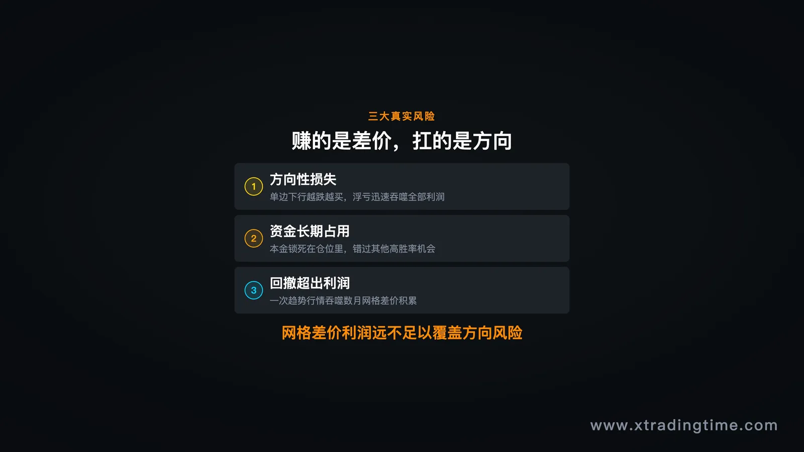 三大风险结构图,方向性损失 / 资金占用 / 回撤超利润 三栏