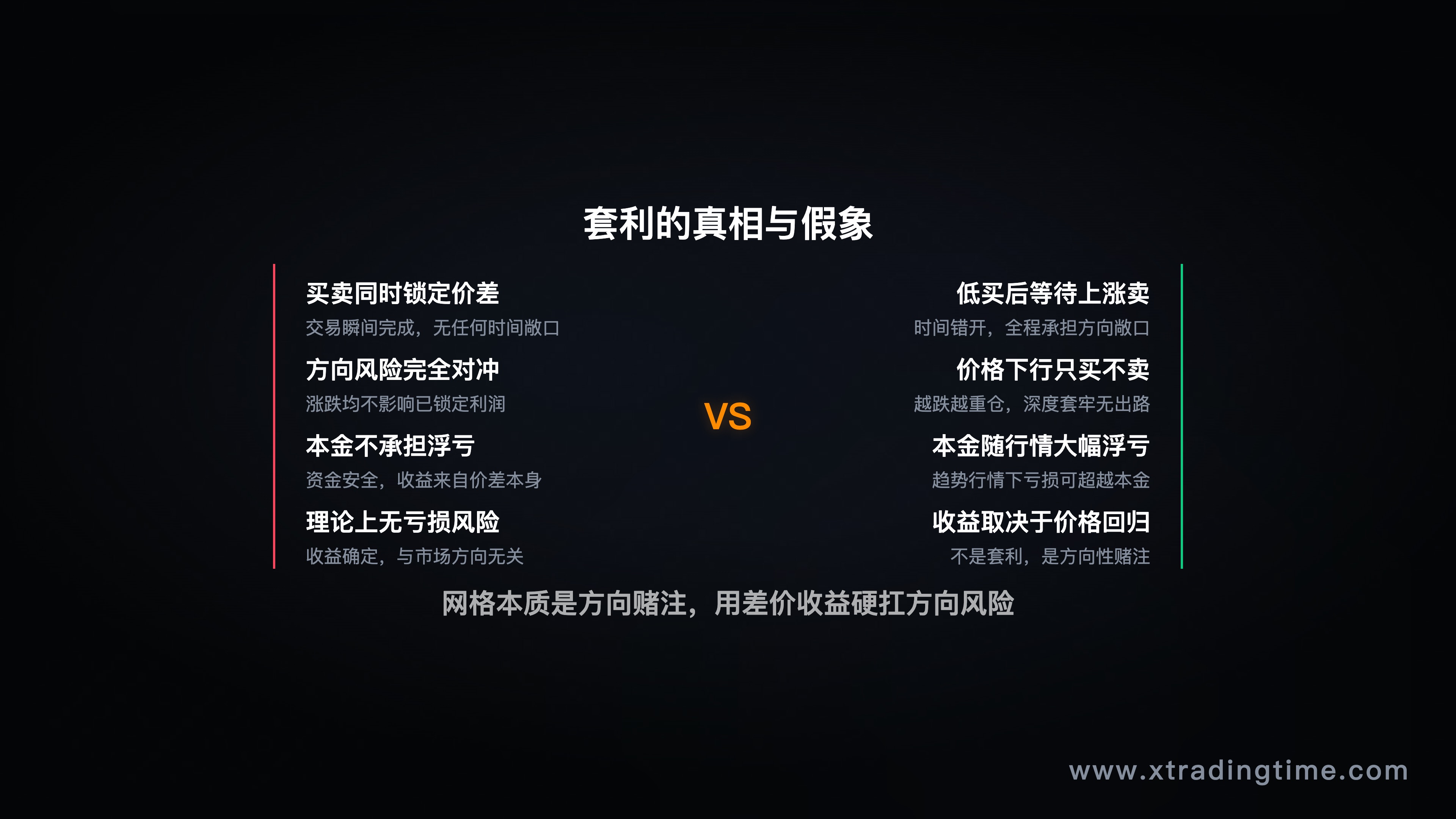 对比图：真正的套利 vs 网格"伪套利"，箭头说明差异