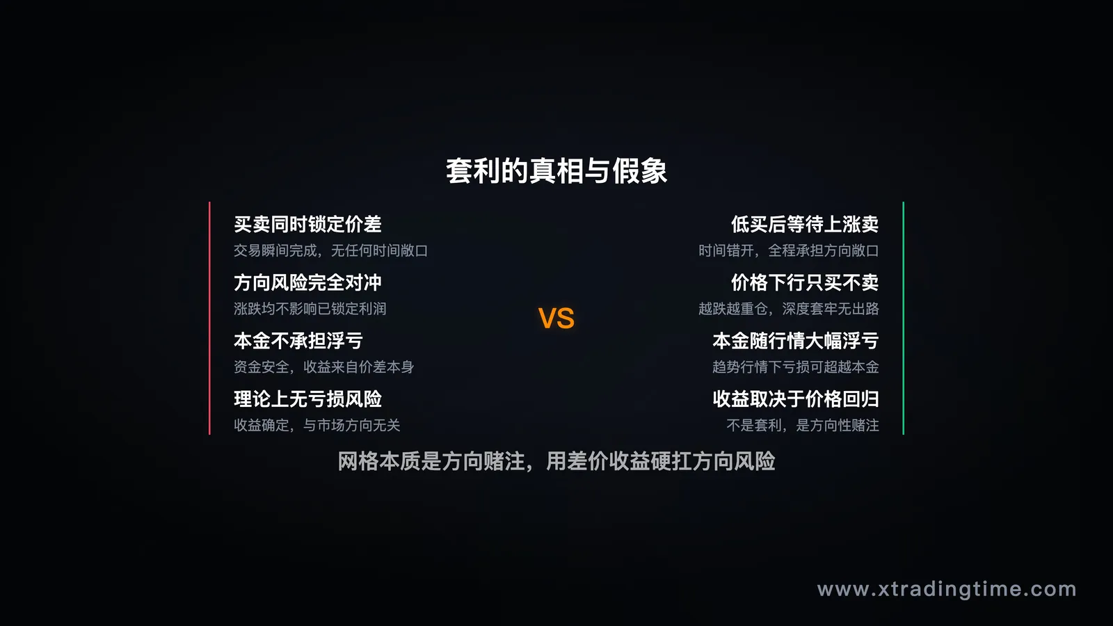 对比图:真正的套利 vs 网格"伪套利",箭头说明差异