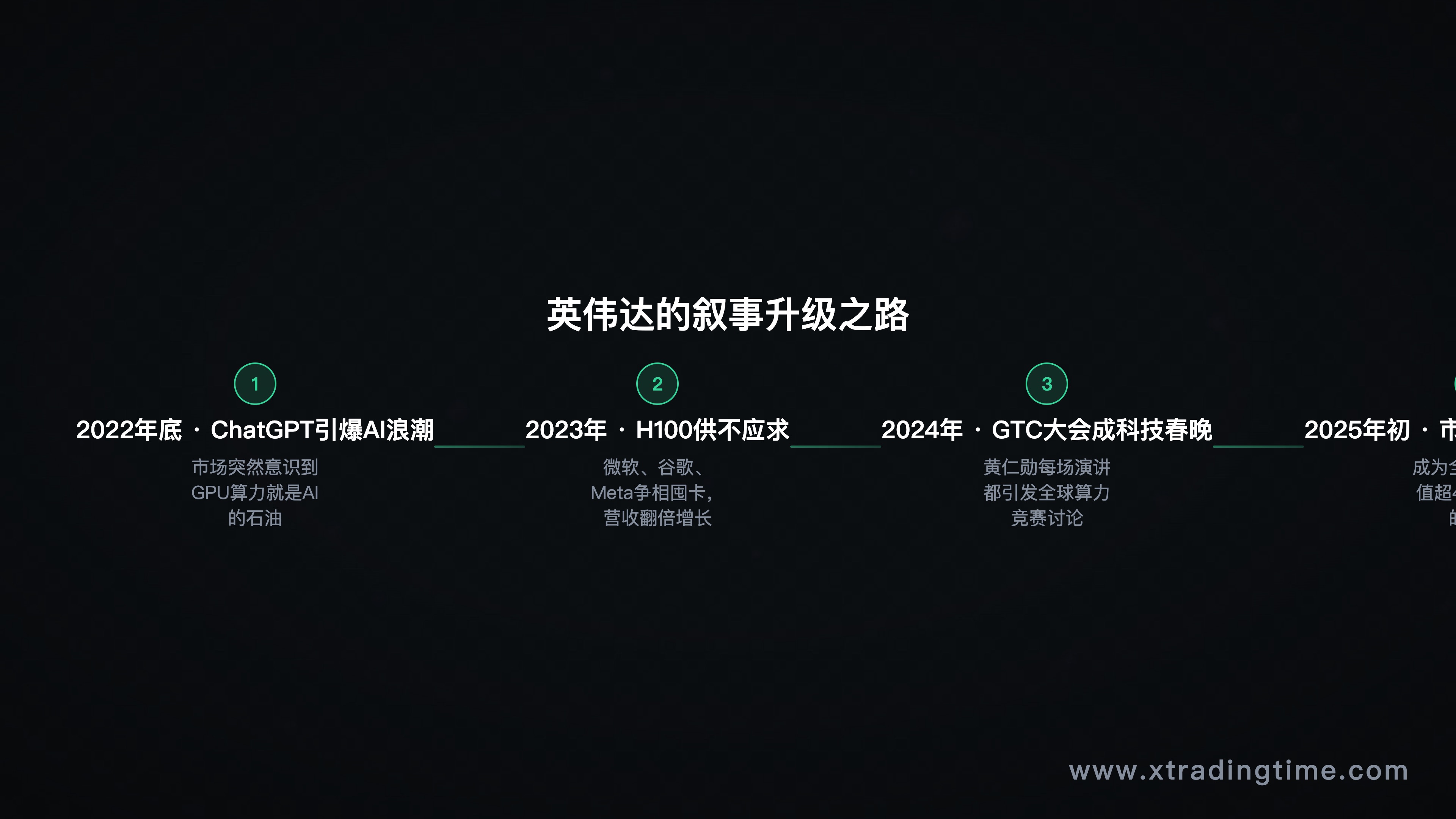 英伟达市值增长时间轴，关键节点标注AI浪潮事件