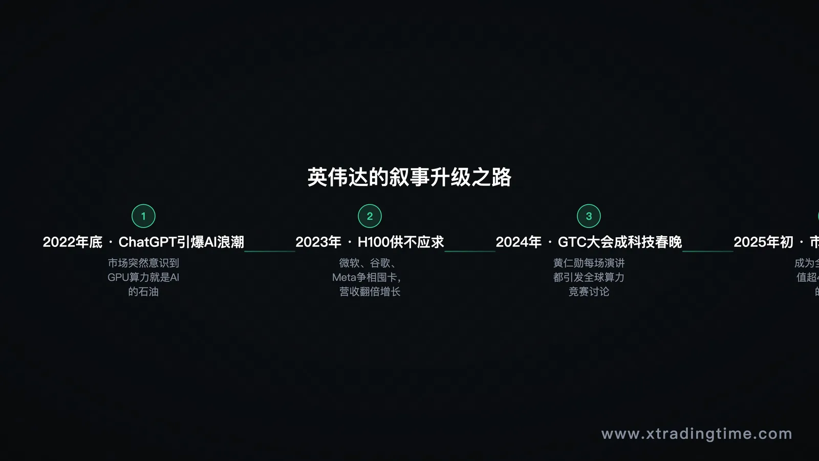 英伟达市值增长时间轴,关键节点标注AI浪潮事件
