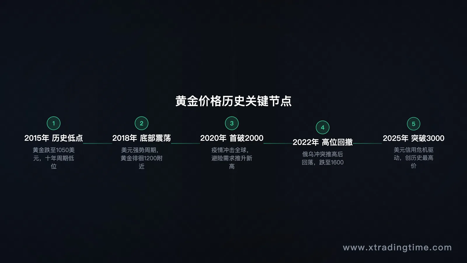 黄金价格历史走势图,标注2015年低点和2025年突破3000关口
