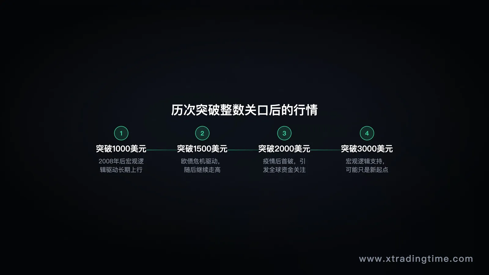 黄金在突破关键价位后的历史走势,如突破1000、1500、2000时的后续行情