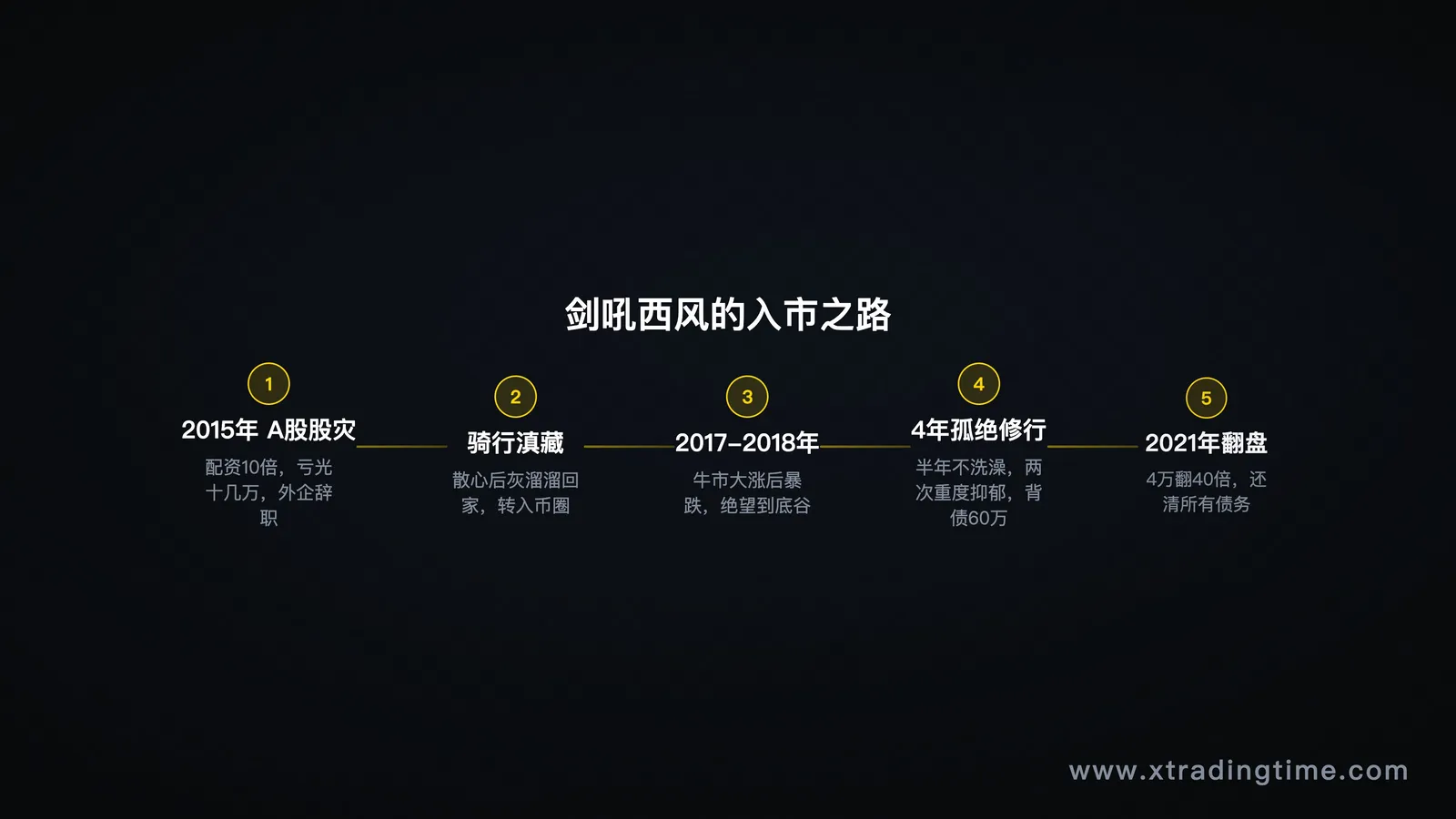 入市之路时间线
