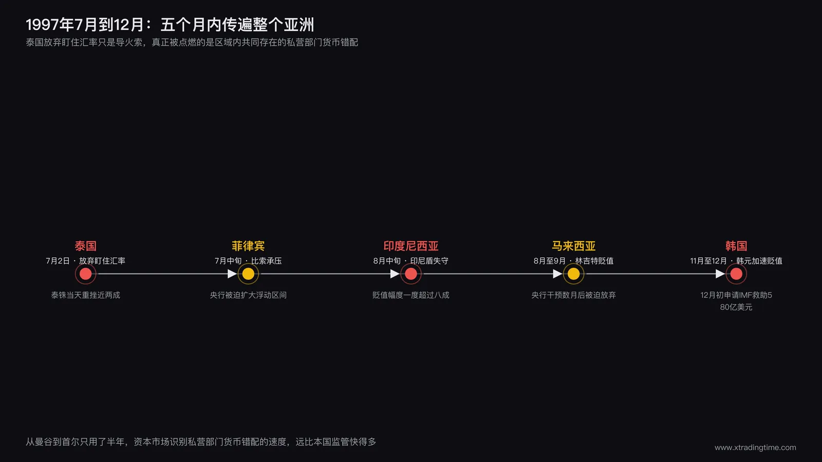 1997年亚洲金融危机传导链条图:泰国泰铢崩溃后依次冲击马来西亚、印度尼西亚、菲律宾、韩国的时间线与传导路径