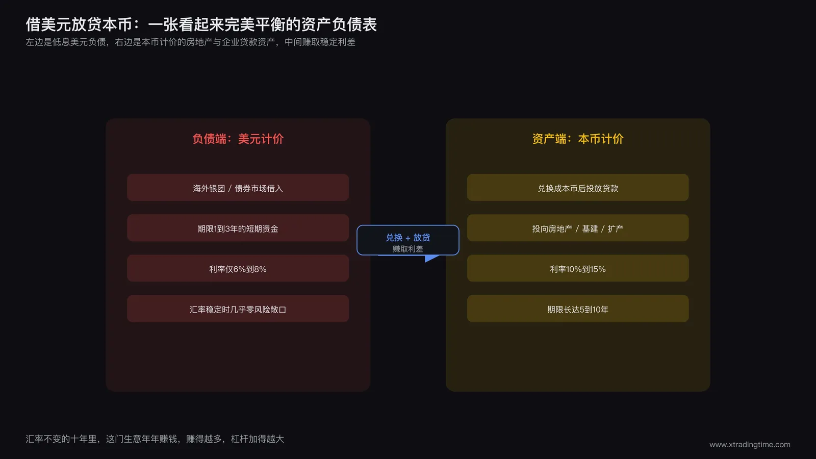 借美元放贷本币的资产负债表结构图:负债端是低息美元贷款,资产端是本币计价的房地产基建企业贷款,中间标注利差与汇率敞口