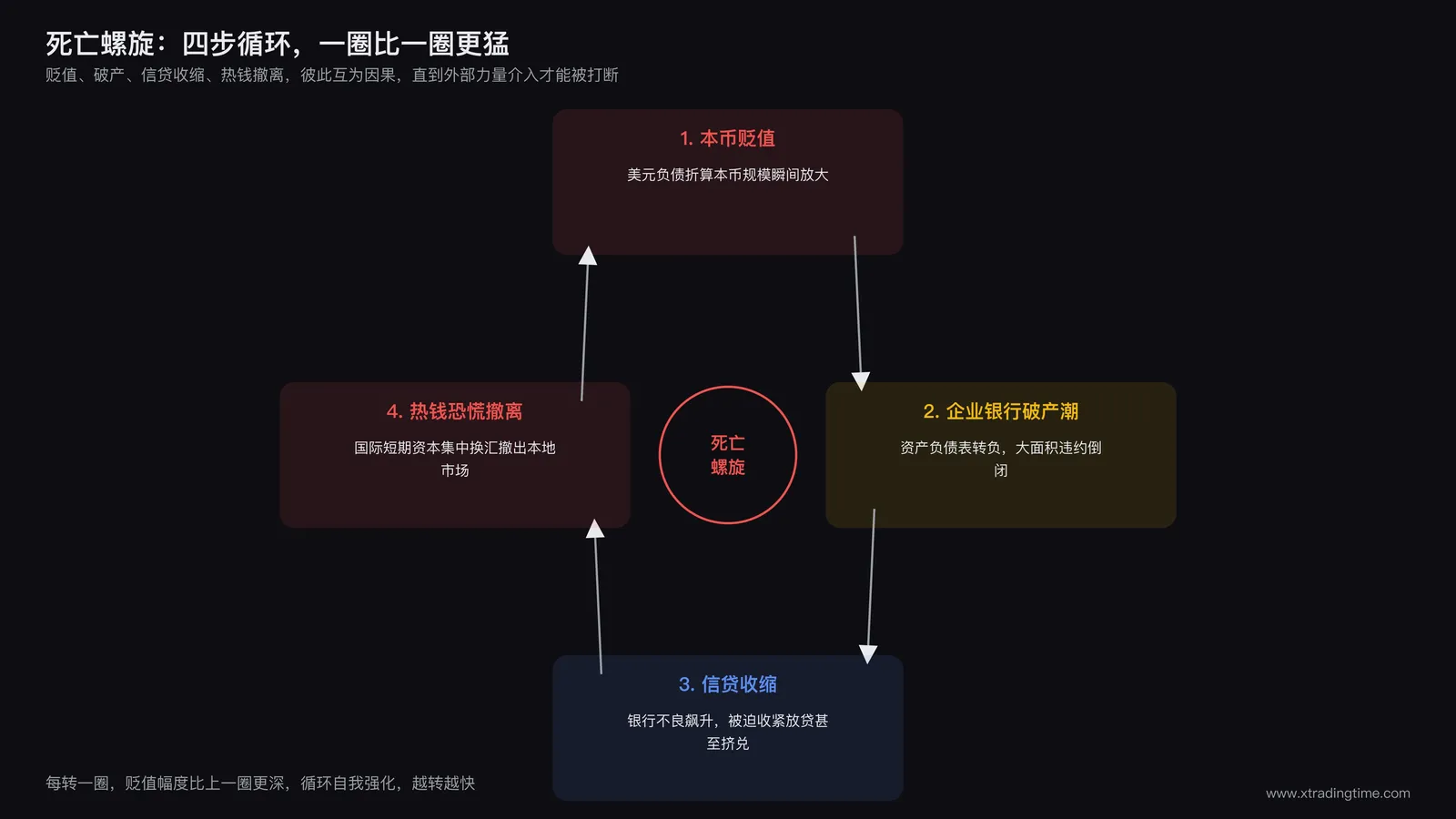 死亡螺旋循环图:本币贬值触发企业破产潮,破产潮引发国际热钱恐慌撤离,撤离资金进一步压低本币,形成自我强化的循环