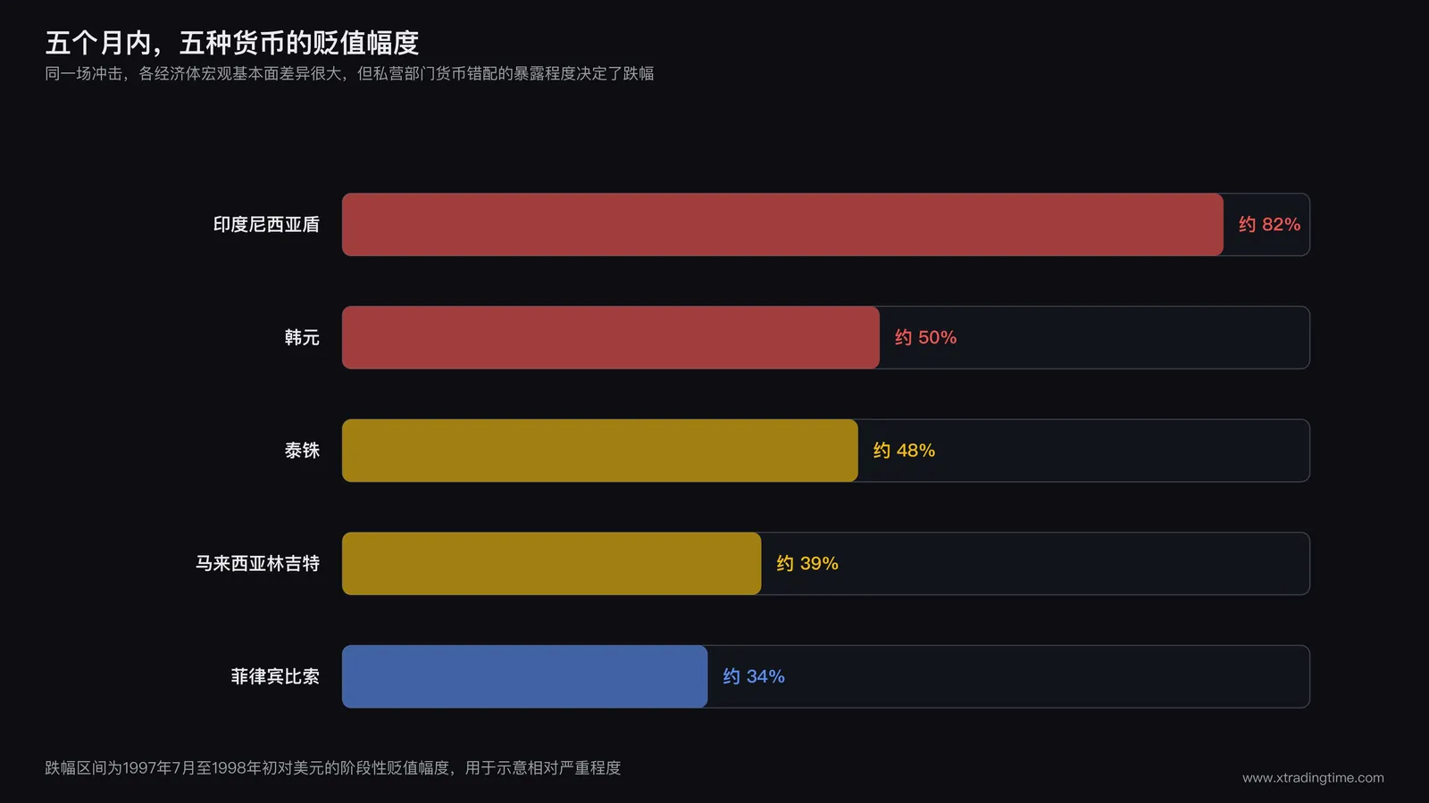 亚洲金融危机各国货币贬值幅度对比图:泰铢、林吉特、印尼盾、菲律宾比索、韩元在1997年7月到1998年初的贬值百分比横向对比