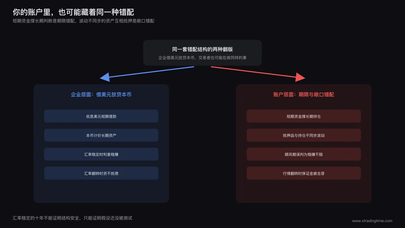 个人交易账户的杠杆与期限错配示意图:短期资金对应长期持仓、单一货币负债对应外币计价资产的风险结构,对照企业层面的货币错配