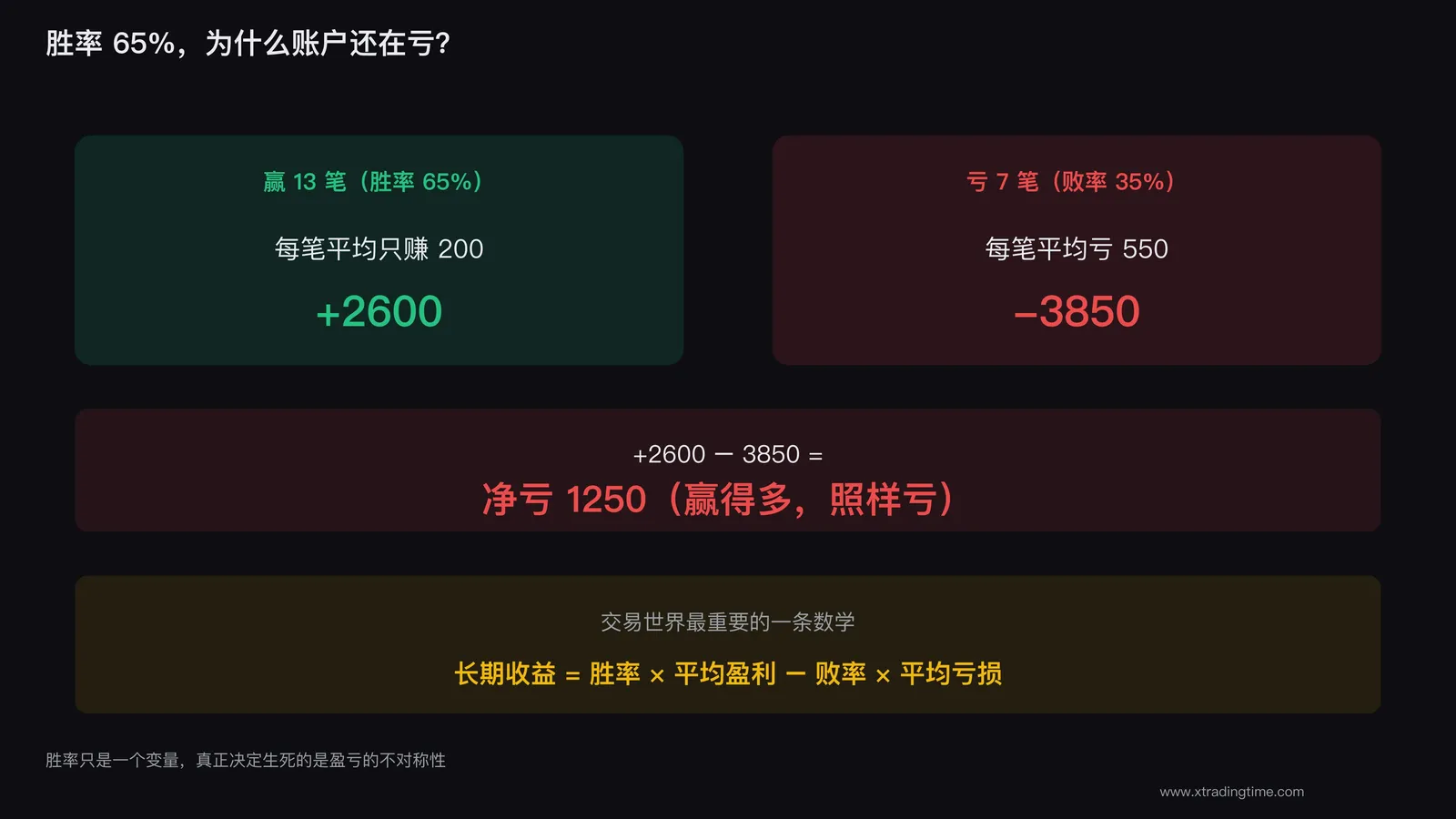 胜率高却亏钱的悖论