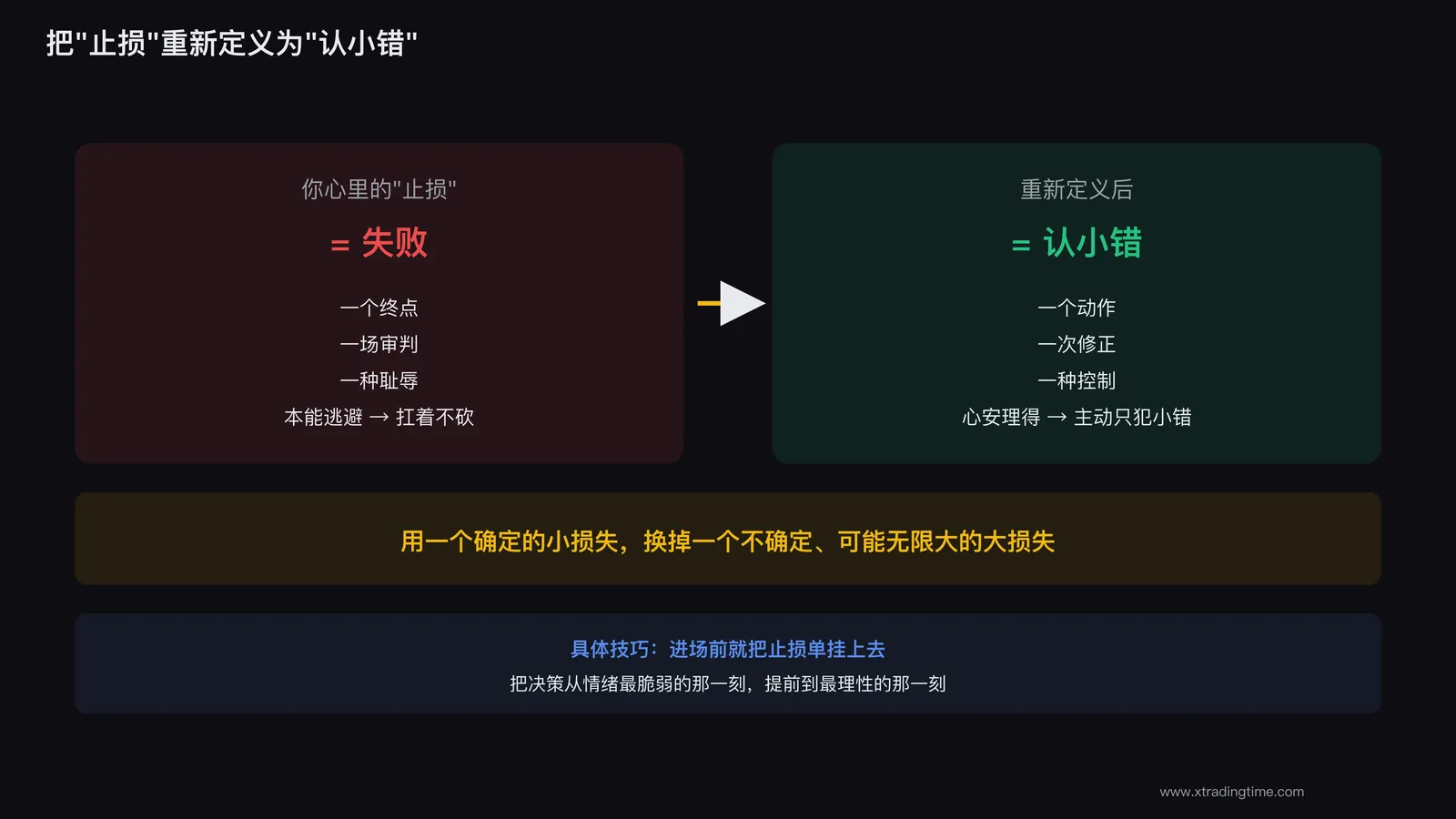 止损是认小错不是失败