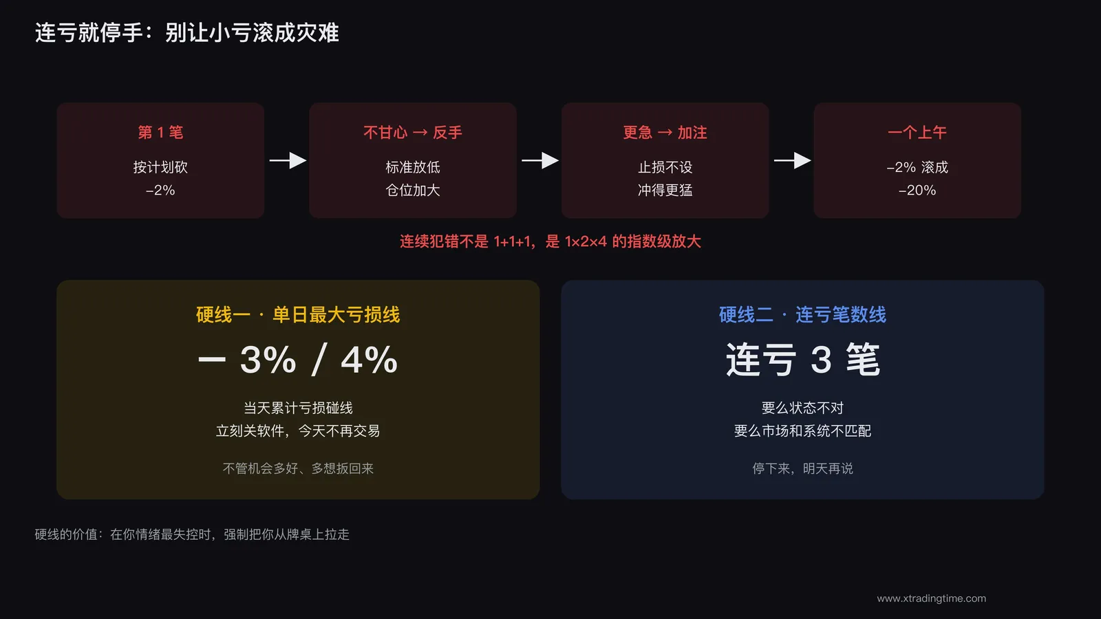 连亏要停手别越错越多