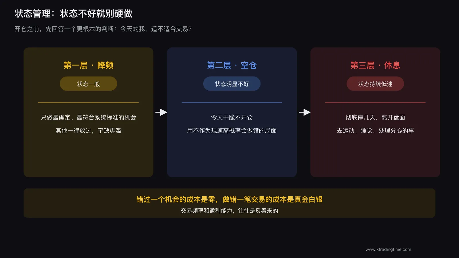 状态管理决定要不要交易