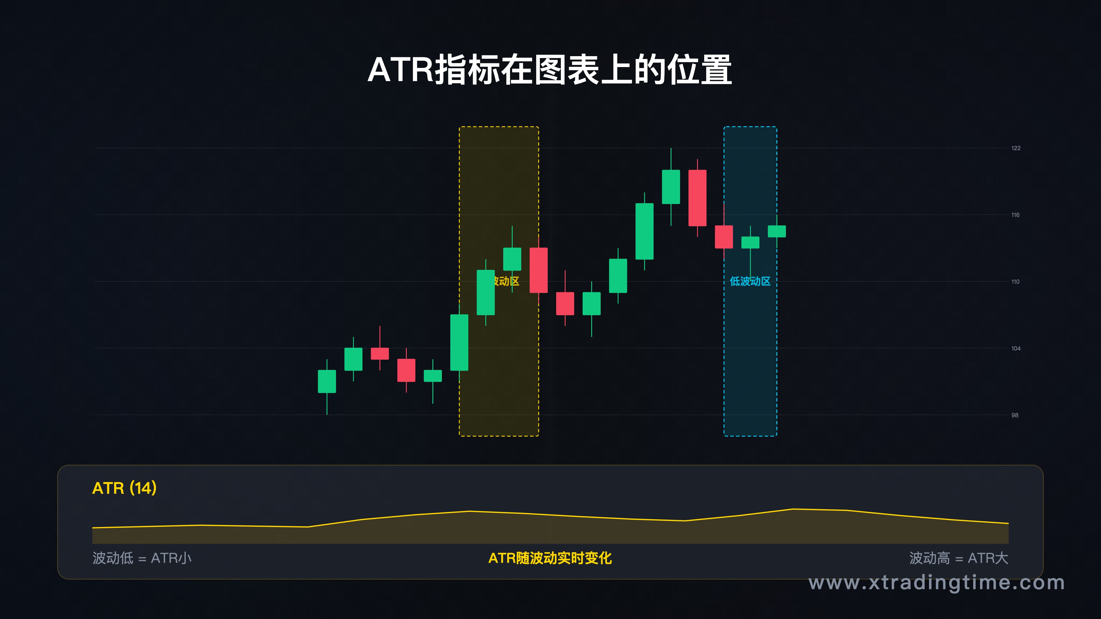 ATR指标在图表上的位置示意，显示价格图+ATR面板，直观展示ATR数值随波动变化