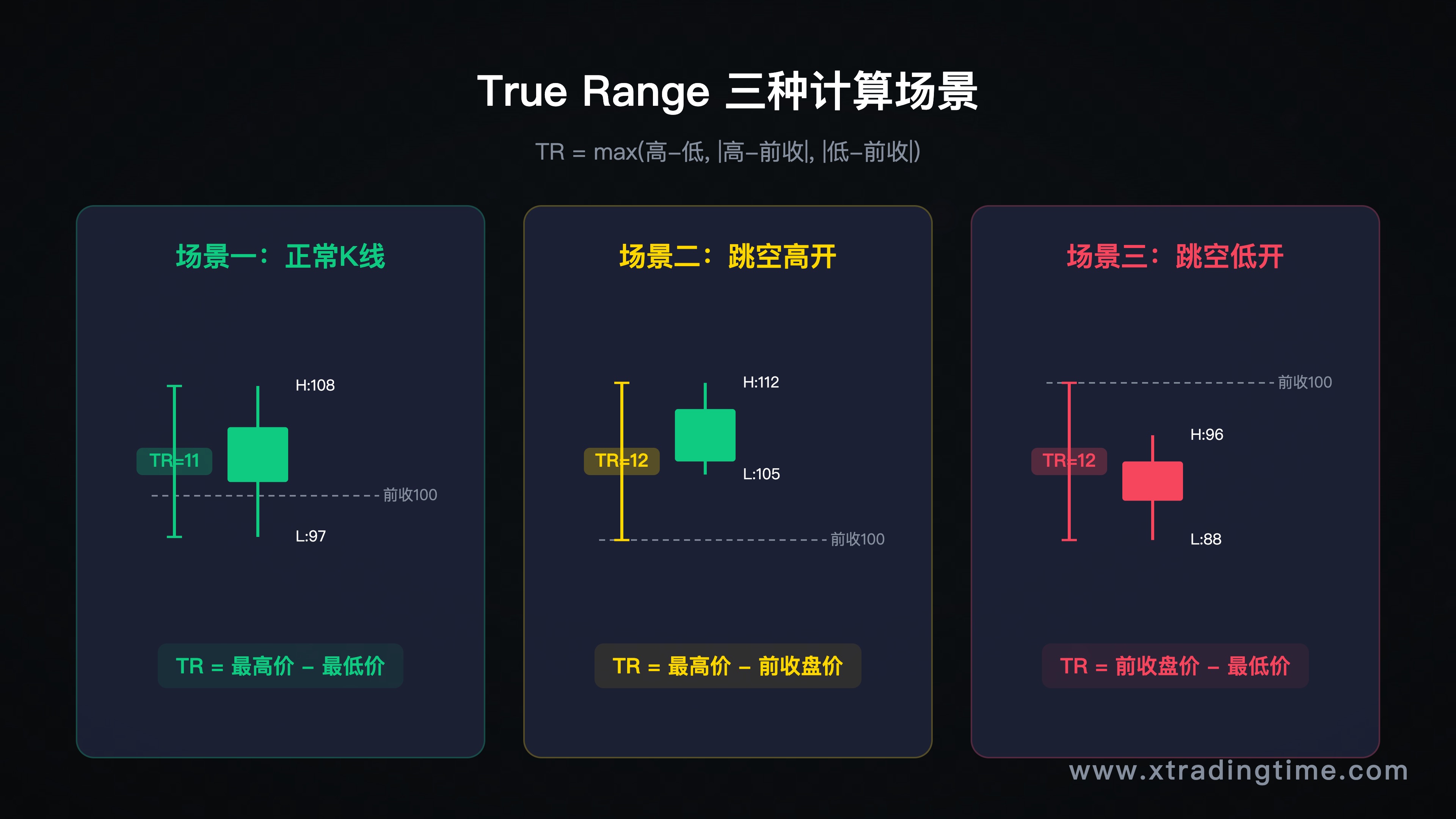 True Range三种计算场景示意图，分别展示正常K线、跳空高开、跳空低开三种情况下TR的取法