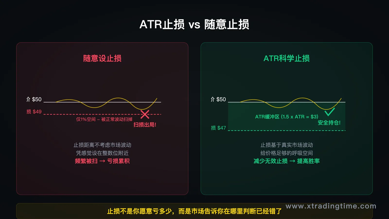 ATR止损法示意图，展示进场价、ATR缓冲区、止损位的位置关系，对比随意止损与ATR止损的差异