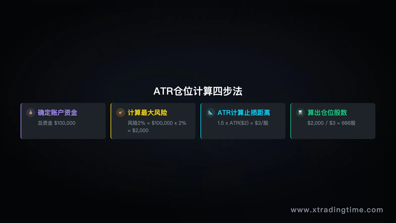 仓位计算流程图，展示账户资金→最大风险比例→ATR止损距离→仓位股数的计算链条，配具体数字示例