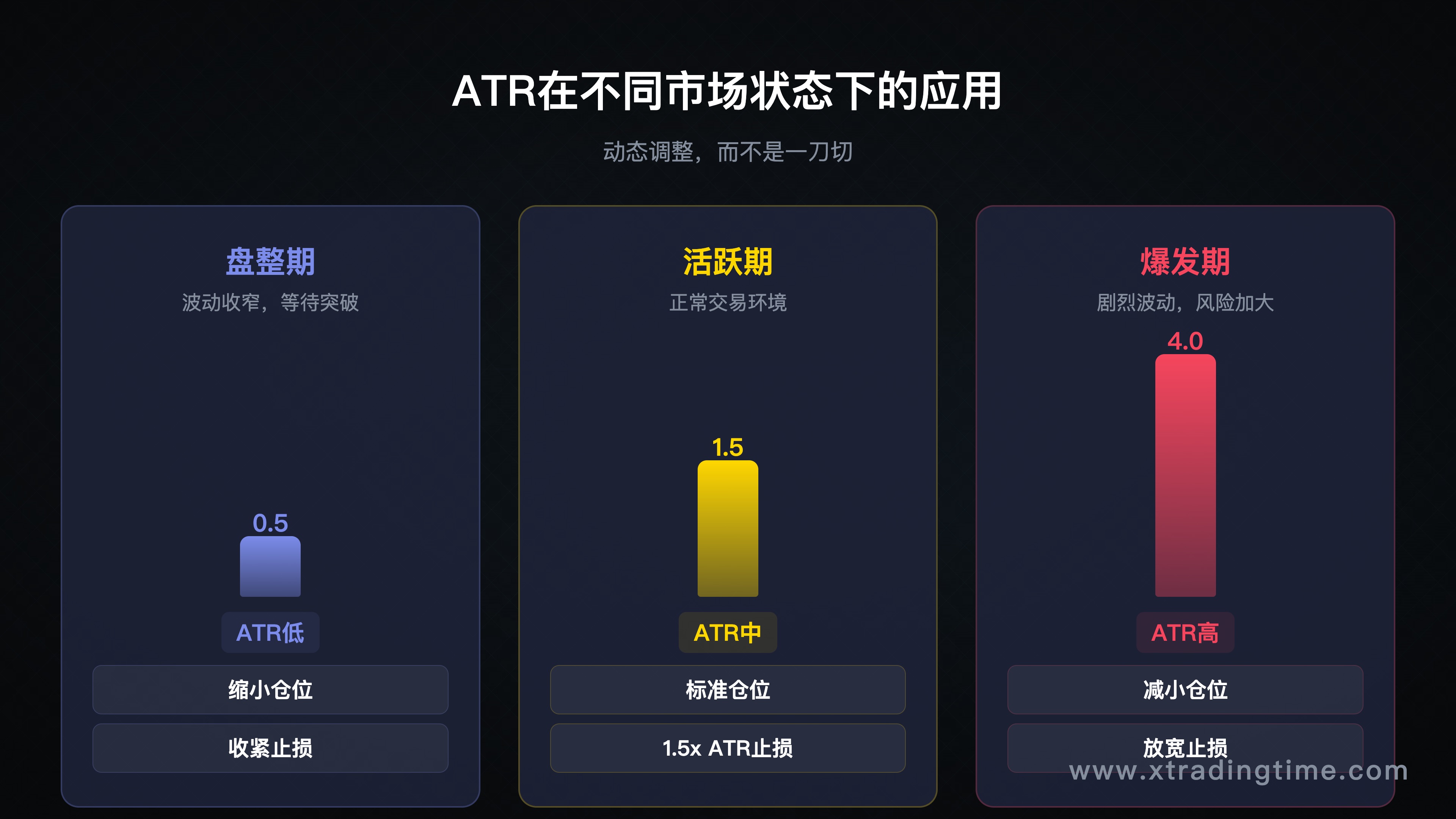 ATR实战应用综合示意图，展示ATR在不同市场状态（盘整/活跃/爆发）下的表现，标注各种应用场景