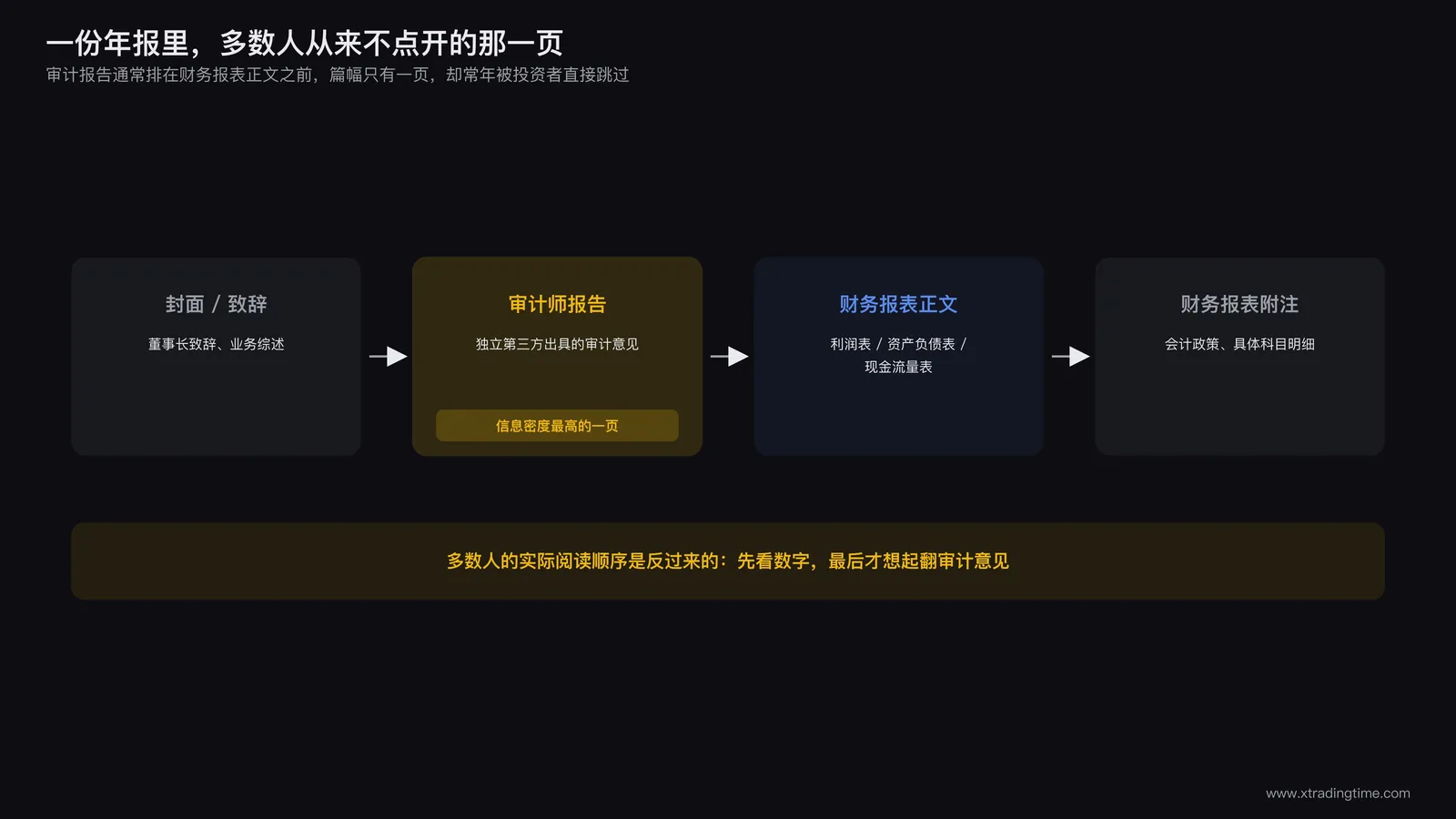 审计报告在年报结构中的位置示意:从封面到审计意见页再到财务报表的翻阅路径