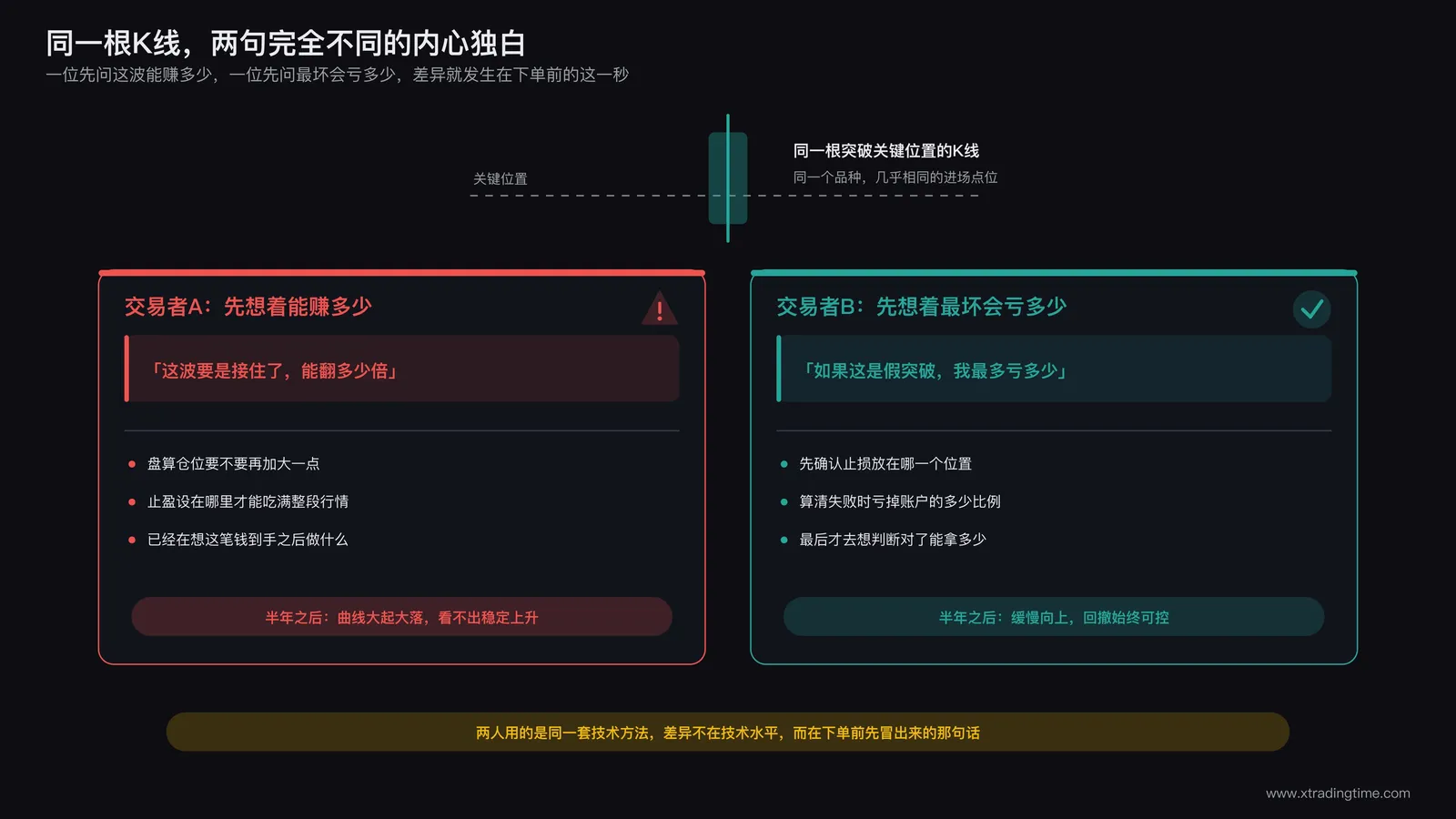 两位交易者面对同一根K线时的内心独白对比：一位先问能赚多少，一位先问最坏会亏多少