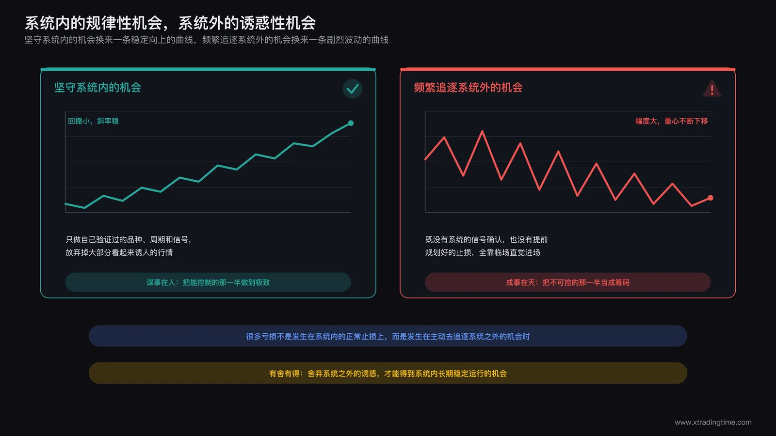 交易系统内的规律性机会与系统外的诱惑性机会对比示意：一条稳定向上的曲线来自坚守系统内的机会，一条剧烈波动的曲线来自频繁追逐系统外的机会