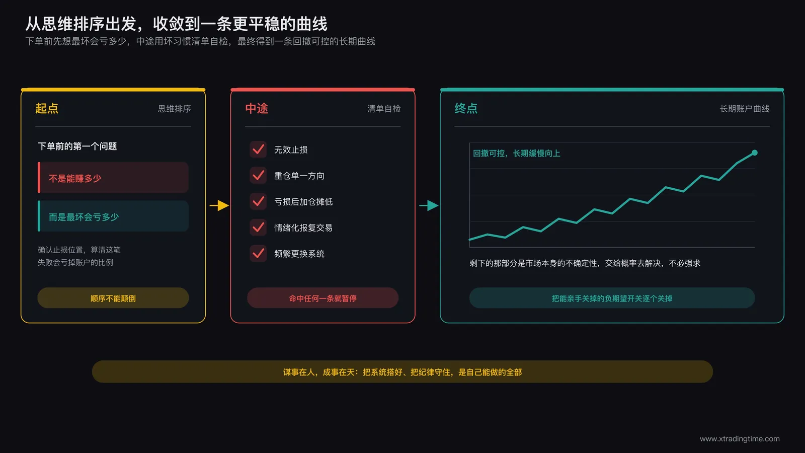 总结示意：从下单前的思维排序出发，经过坏习惯清单自检，最终收敛到一条更平稳的长期账户曲线