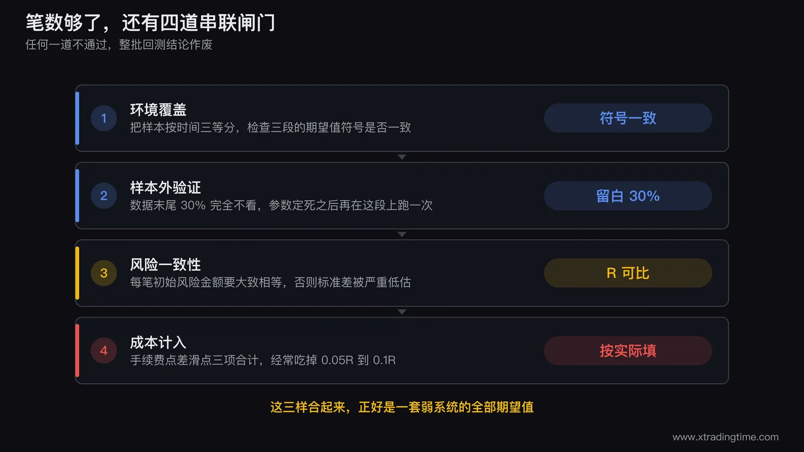 样本量之外四个条件的检验流程图,画成四道串联的闸门:环境覆盖(样本按时间三等分检查期望值符号一致性)、样本外验证(数据末尾30%留白不参与调参)、风险一致性(每笔R值的初始风险金额分布是否集中)、成本计入(手续费点差滑点三项合计占期望值的比例),任一道闸门不通过则整批回测结论作废