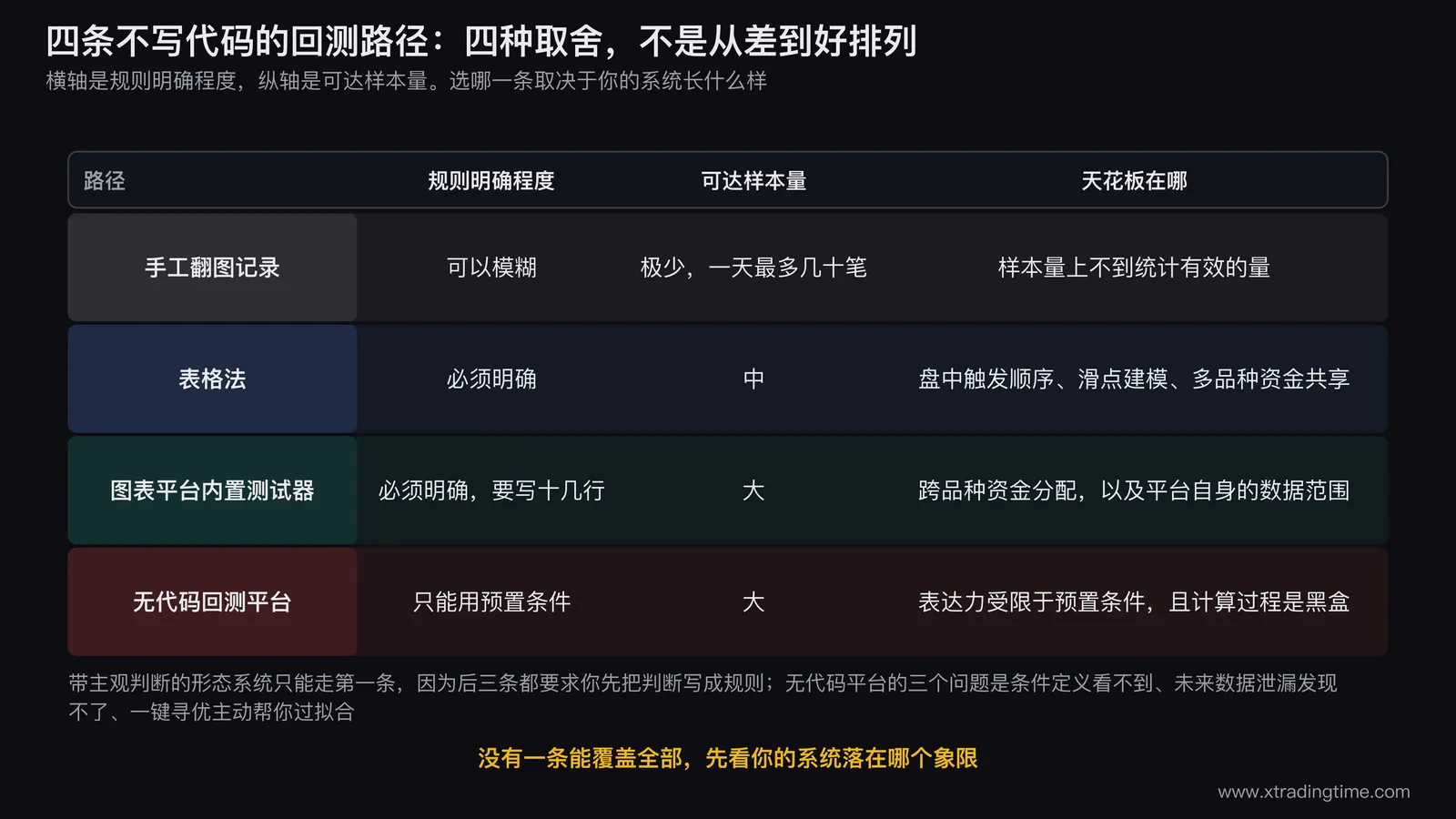 四条不写代码回测路径的能力边界对照图，横轴是「规则明确程度」从左到右递增，纵轴是「可达样本量」从下到上递增，四条路径分别落在四个区域：手工翻图在左下（规则可模糊但样本极少）、表格法在中下、平台内置测试器在右中、无代码平台在右上但外面画一圈虚线框标注「黑盒，结果无法自己复算」；四个区域之间的空白处标注「没有一条能覆盖全部，先看你的系统落在哪个象限」