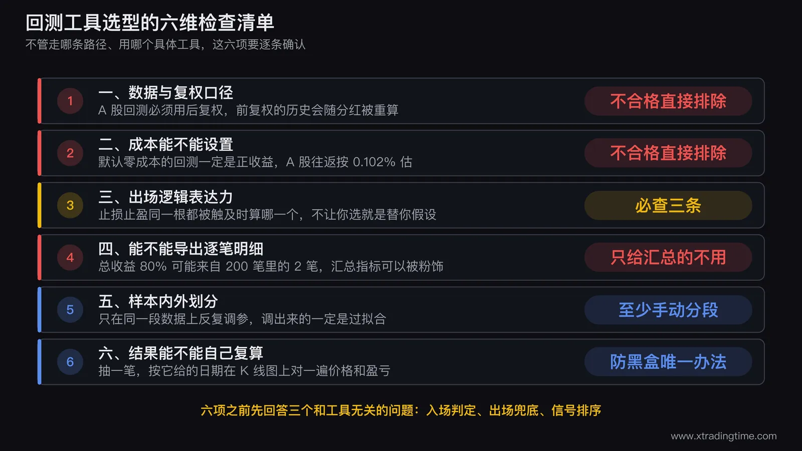 回测工具选型的六维检查清单图，做成一张竖向检查表，六行分别是数据与复权口径、成本能否设置、出场逻辑表达力、能否导出逐笔明细、样本内外划分、结果可否自己复算；每行右侧画一个方形勾选框，其中第一行和第二行的框外加了红色标记并注明「不合格直接排除」，第四行框外注明「只给汇总指标的工具一律不用」；表格下方横贯一行「六项之前，先回答三个和工具无关的问题：入场判定、出场兜底、信号排序」