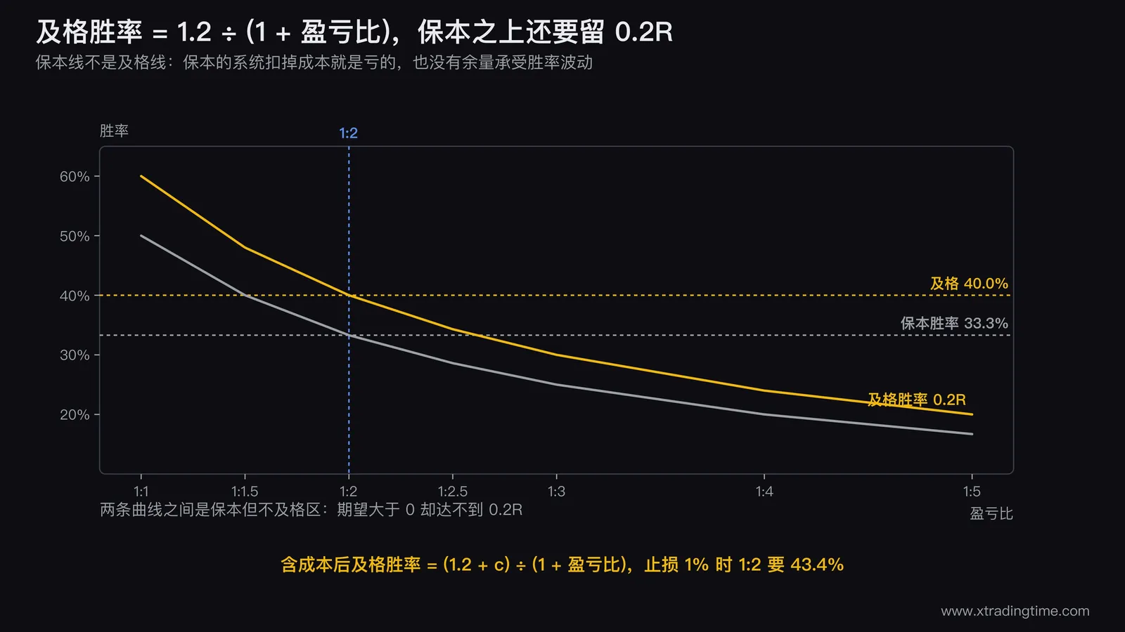 及格胜率随盈亏比变化的曲线图，横轴为盈亏比1:1到1:5，纵轴为胜率百分比，画两条曲线分别是保本胜率和期望0.2R的及格胜率，两条之间的区域填色标注为「保本但不及格区」，并在1:2处标出33.3%和40.0%两个交点