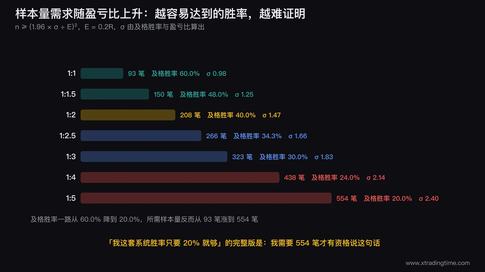 样本量需求随盈亏比上升的柱状图，横轴为盈亏比1:1到1:5七档，纵轴为所需样本笔数从93到554，每根柱子上方标注对应的及格胜率，用一条折线叠加显示及格胜率一路下降而柱子一路上升的反向关系
