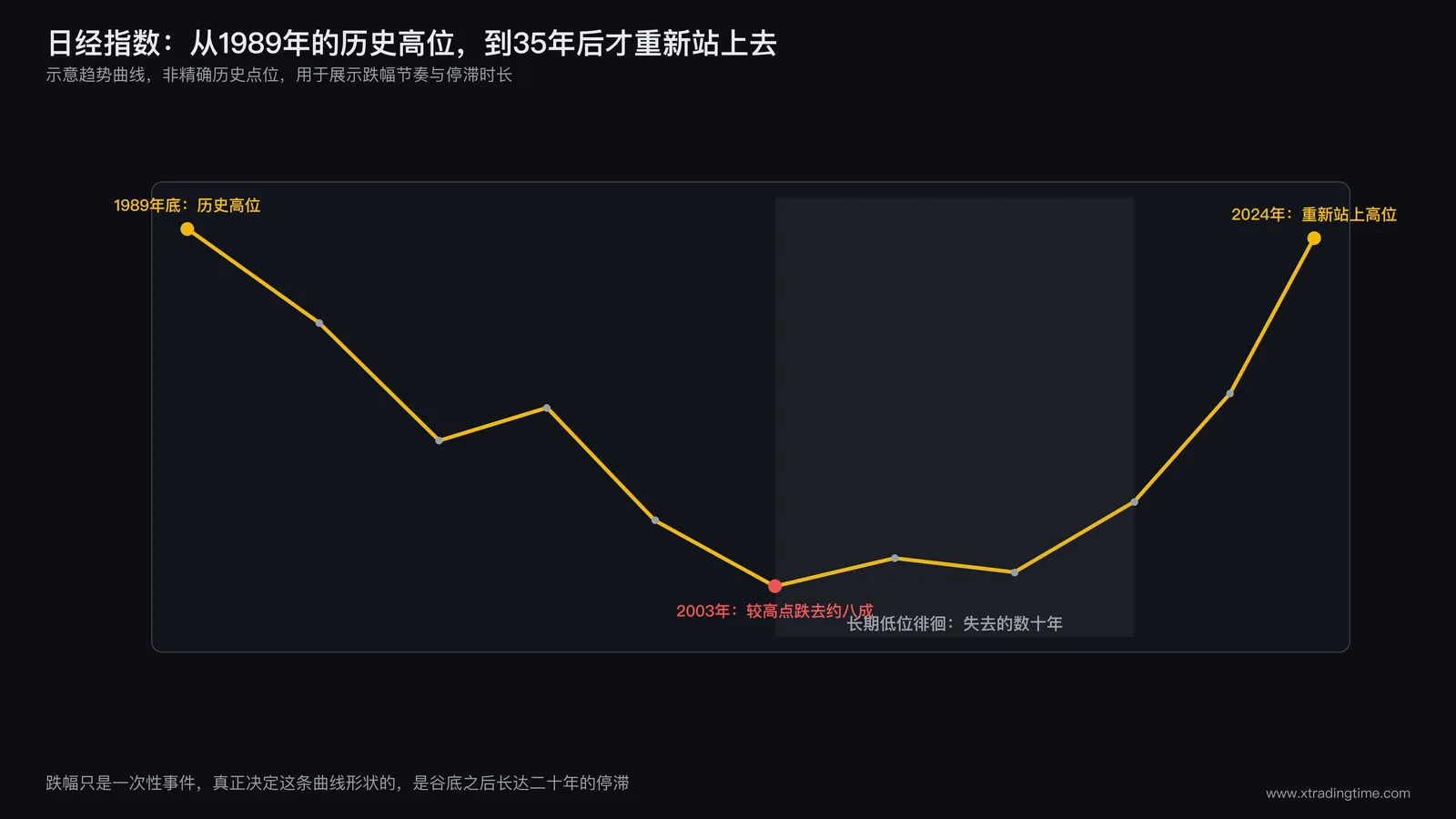 日经指数从1989年高点到之后长期下跌的趋势示意图
