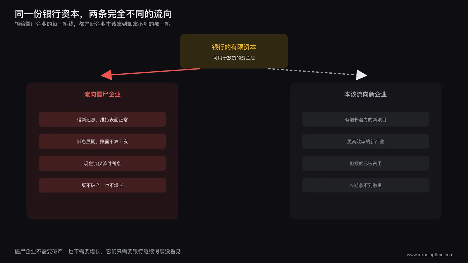 僵尸企业靠银行持续输血维持表面存活的机制示意图