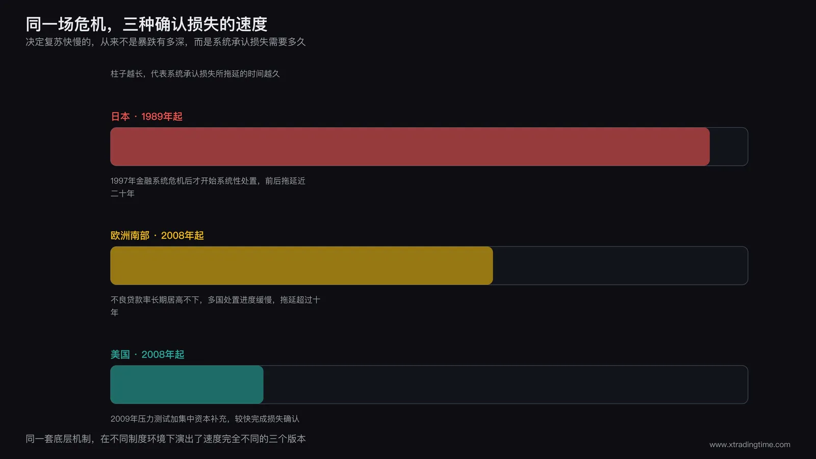 2008年金融危机后美国与欧洲银行体系确认损失速度对比时间轴