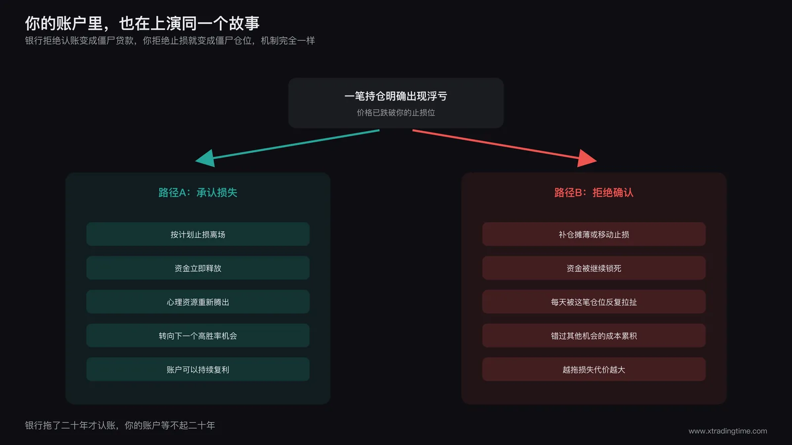 个人交易持仓中拒绝止损与及时止损两条路径对比图