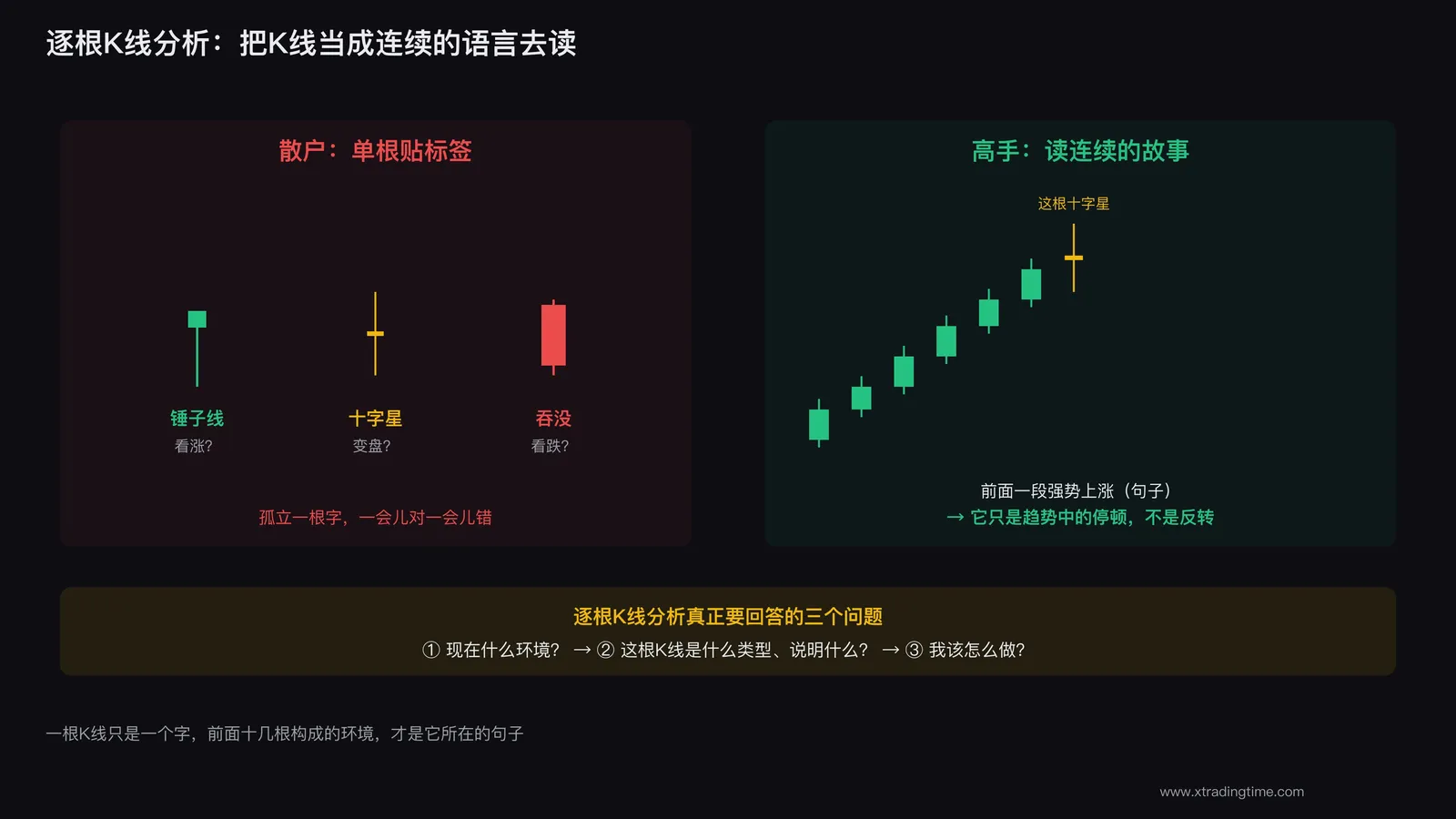 逐根K线分析全景