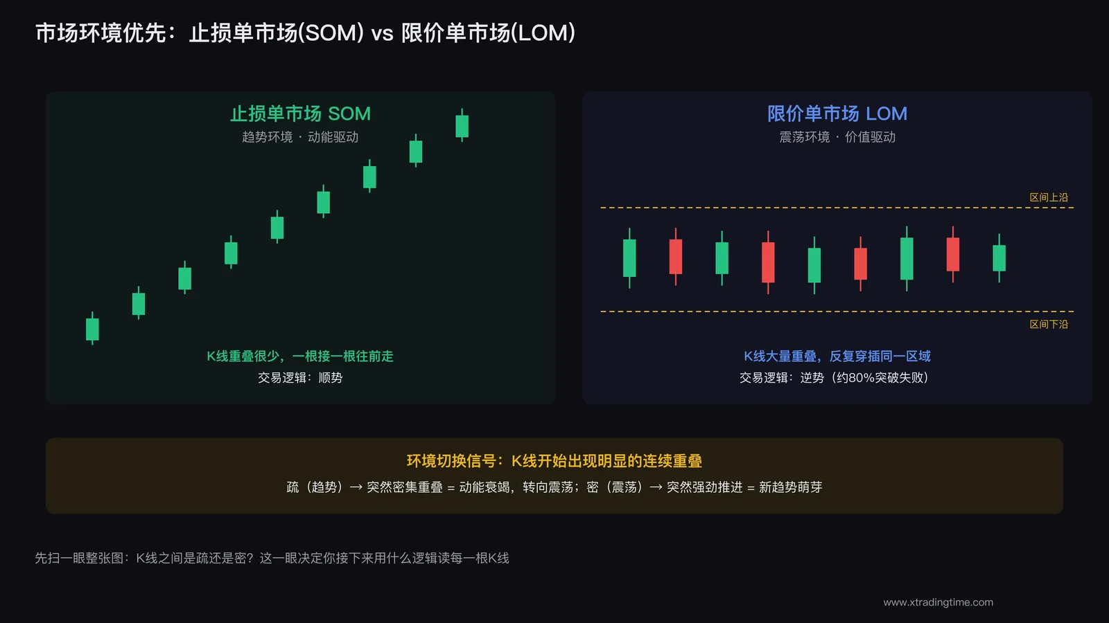 SOM与LOM两种市场环境