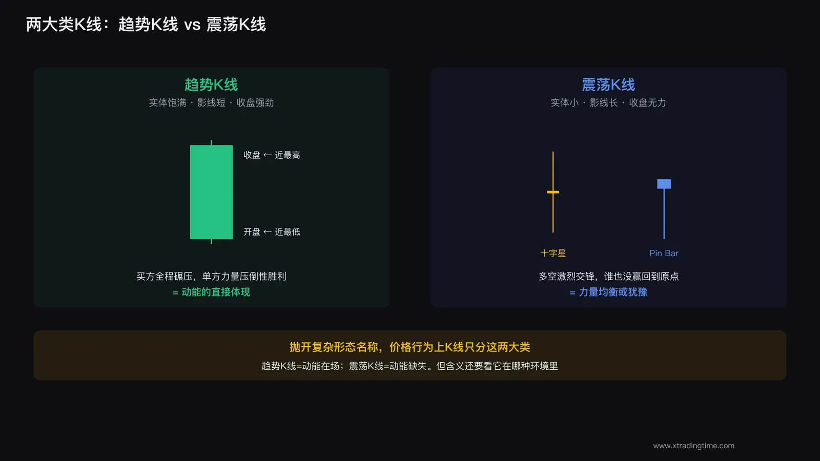 趋势K线与震荡K线对比