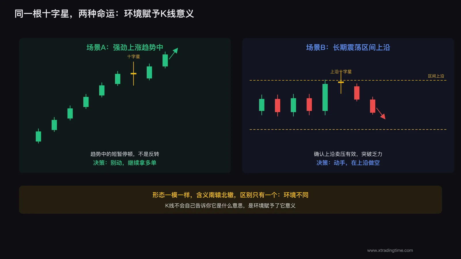 先看环境再看K线