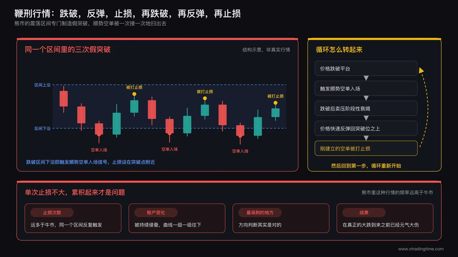 顺势空单在震荡区间被反复打止损的鞭刑循环
