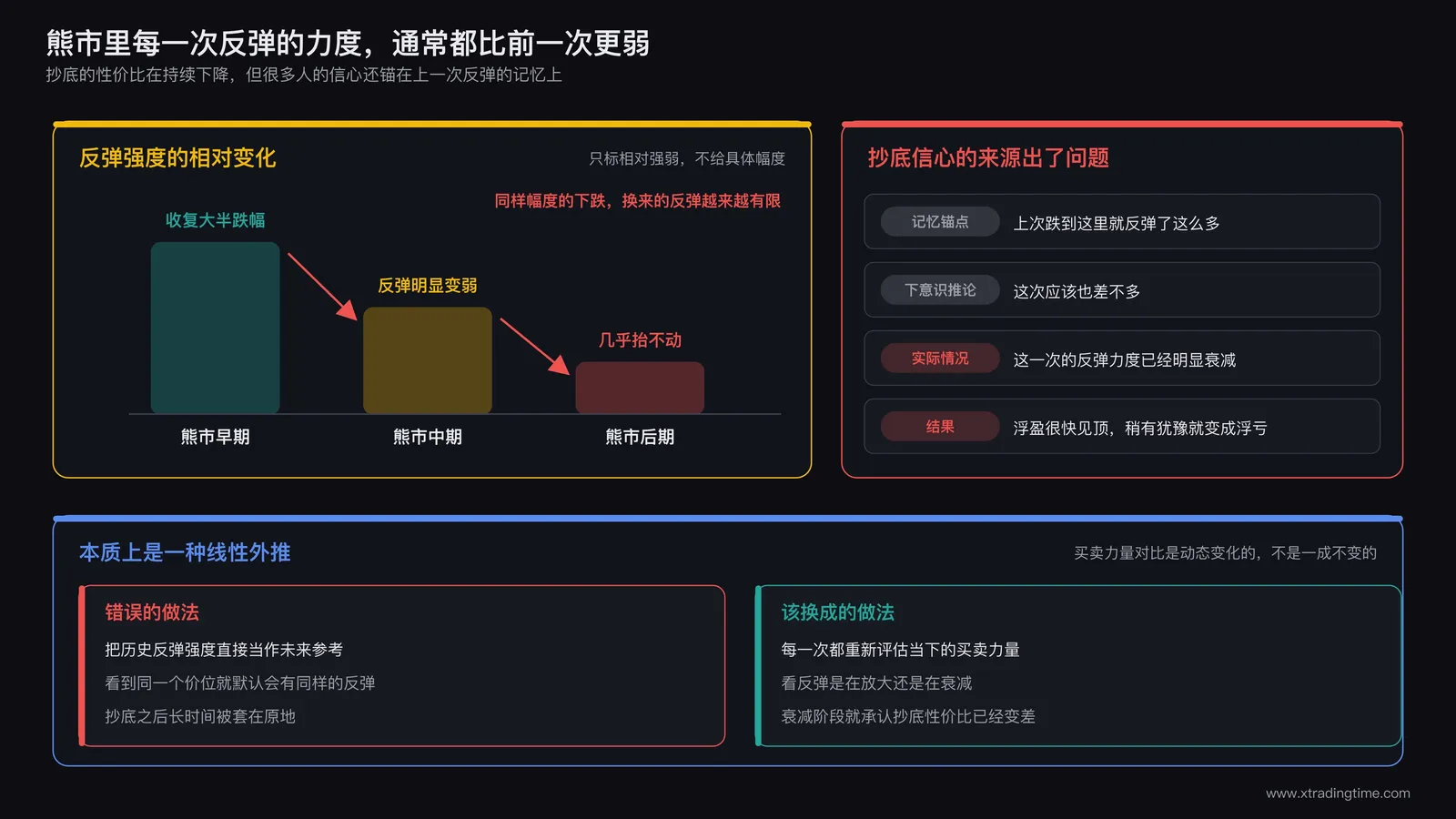 熊市反弹力度逐次衰减与抄底预期的落差