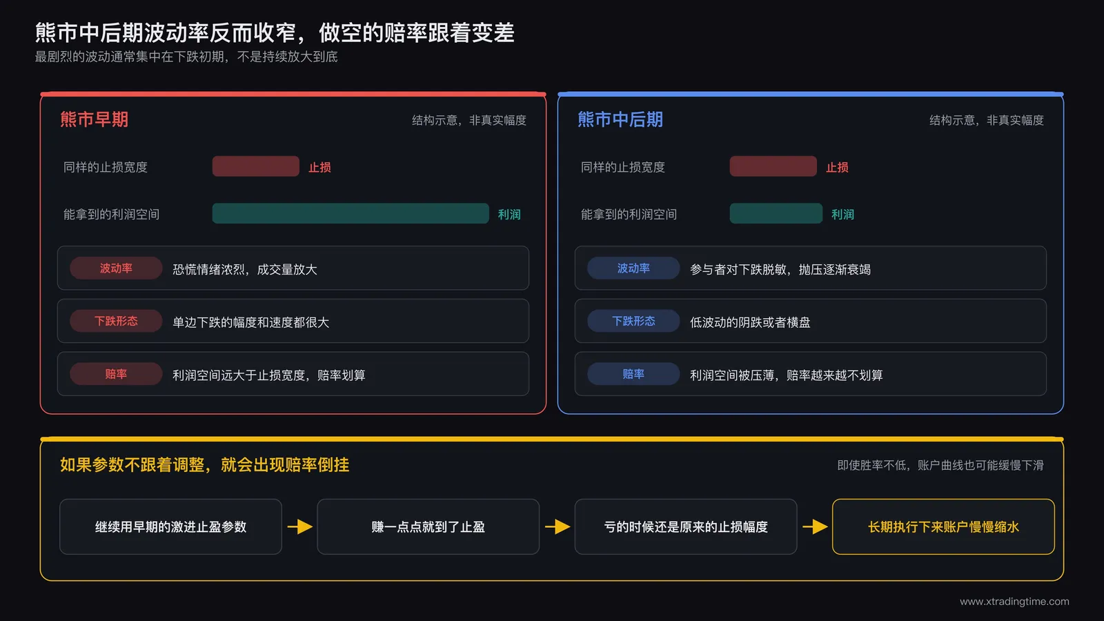 波动率收窄让止损宽度不变而利润空间变薄