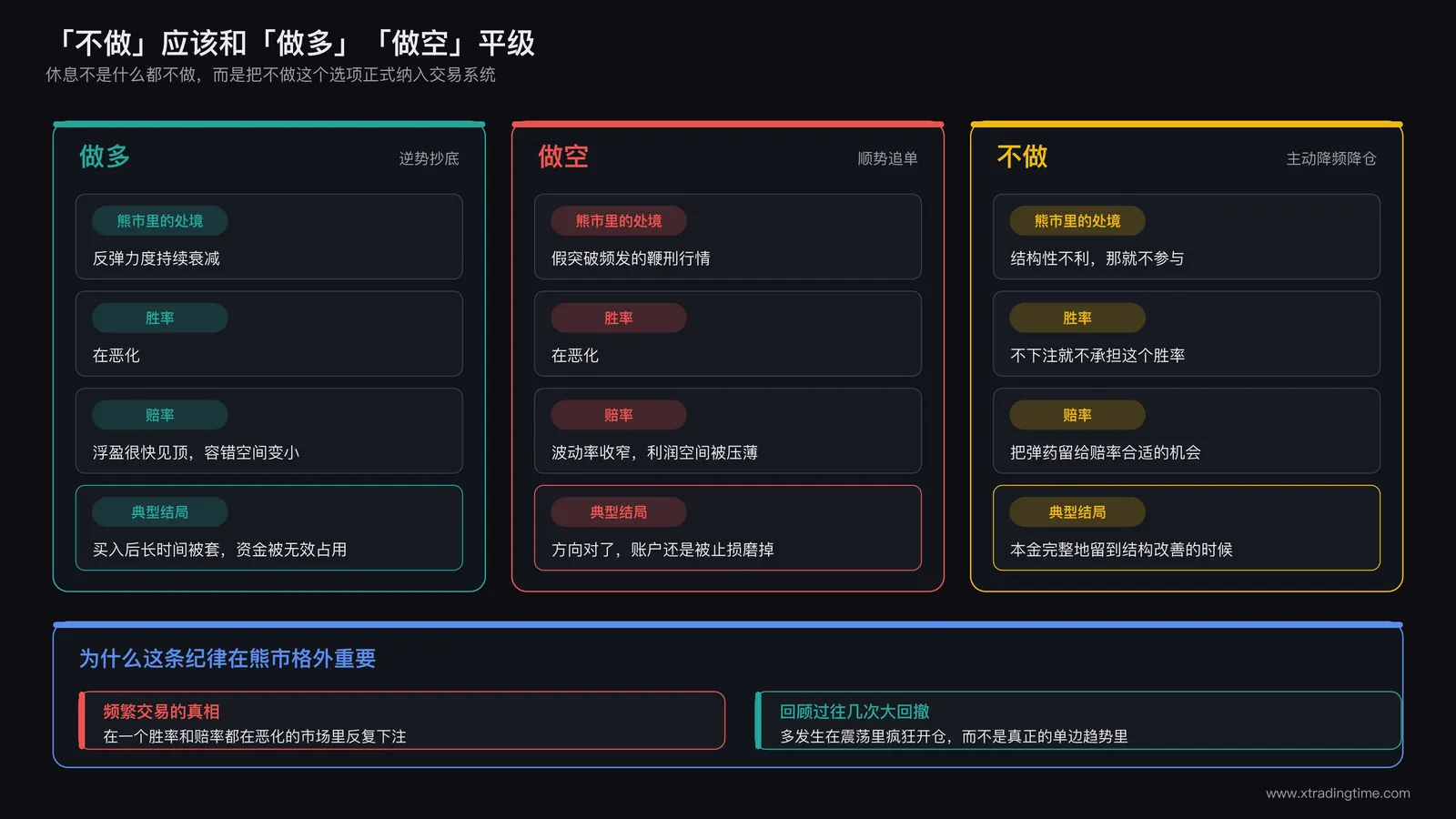 把不做和做多做空放在同一层级的仓位选项