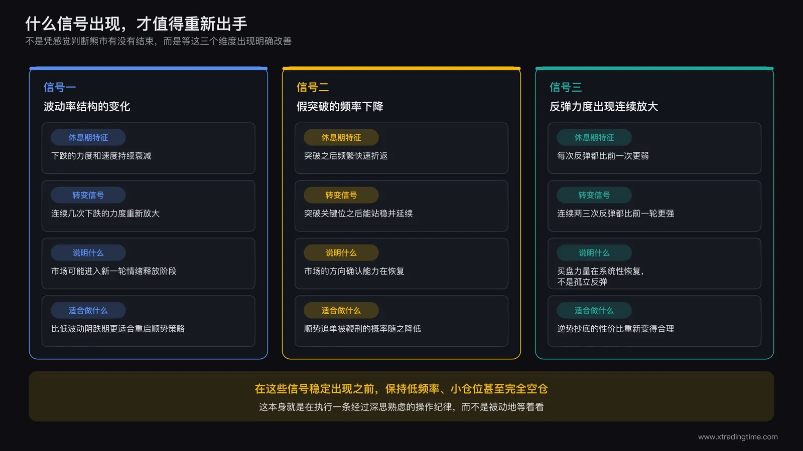 重新进场需要确认的三个信号
