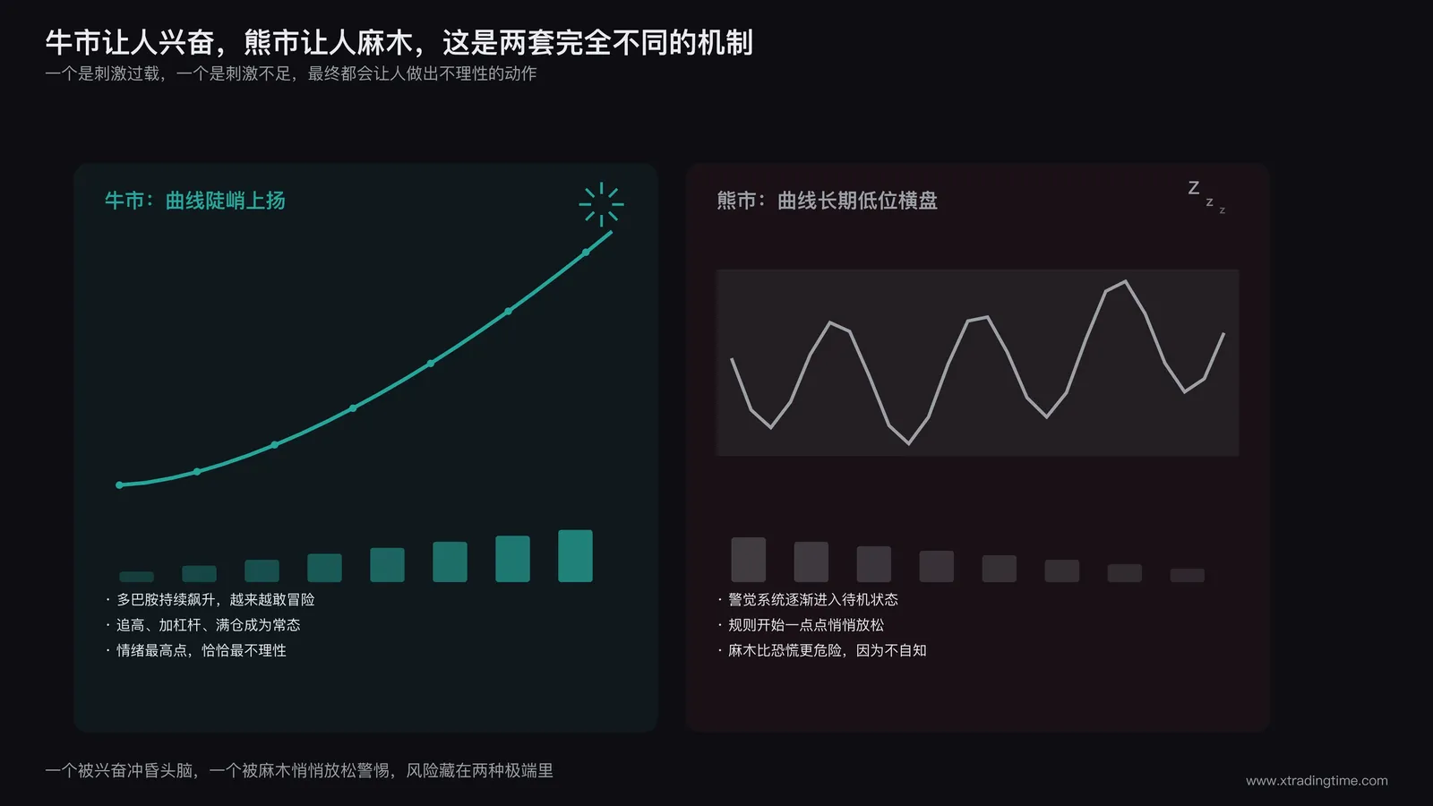 对比图,左侧牛市曲线陡峭上扬伴随兴奋表情,右侧熊市曲线长期低位横盘伴随麻木表情