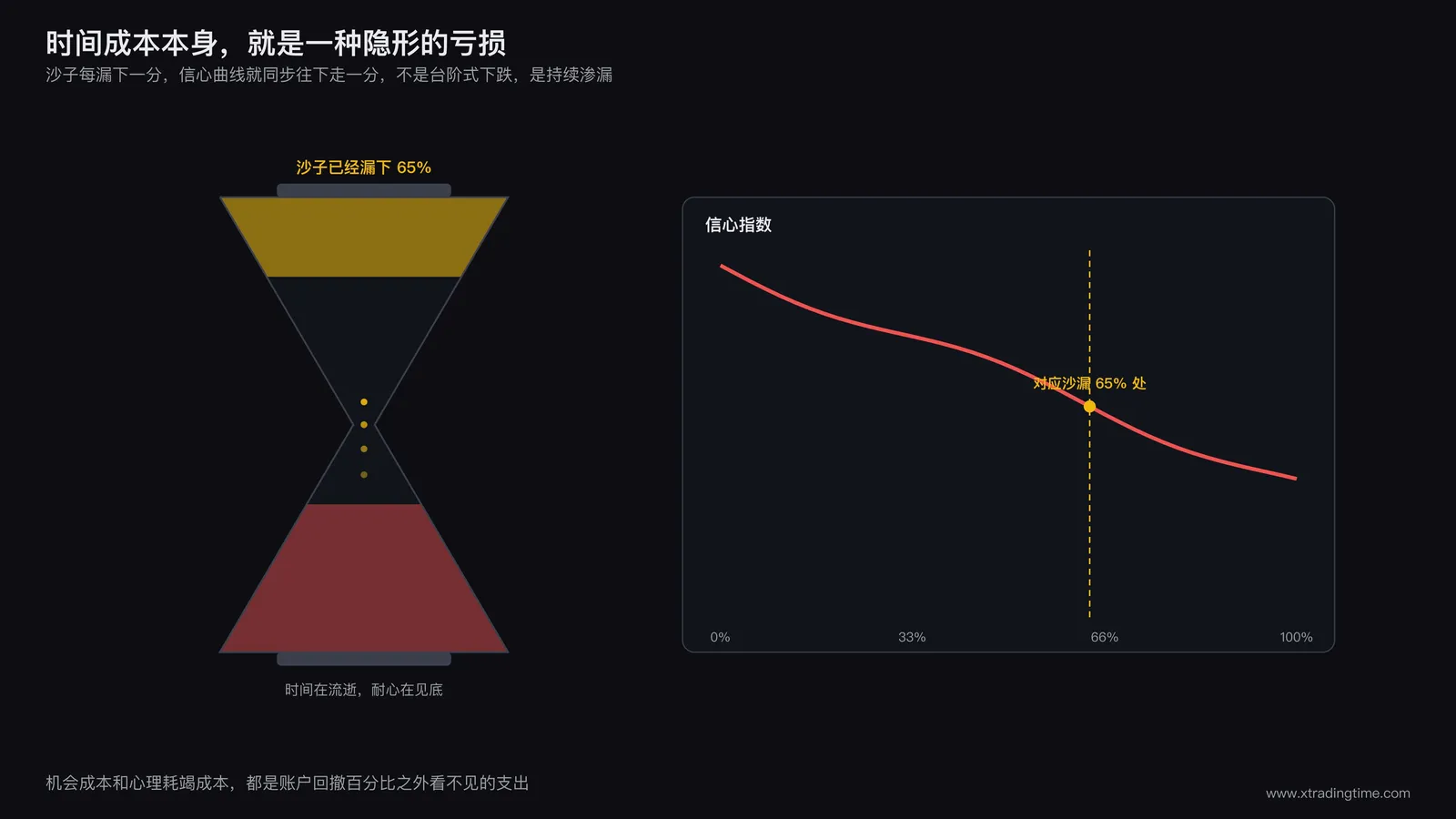沙漏图示,沙子缓慢流逝的过程中叠加一条同步下滑的信心曲线