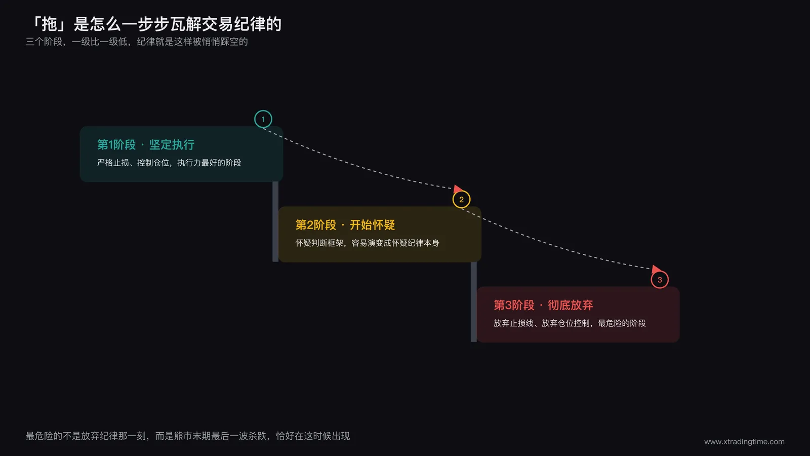 阶梯下滑图,从坚定执行规则到开始怀疑规则再到彻底放弃规则的三个阶段